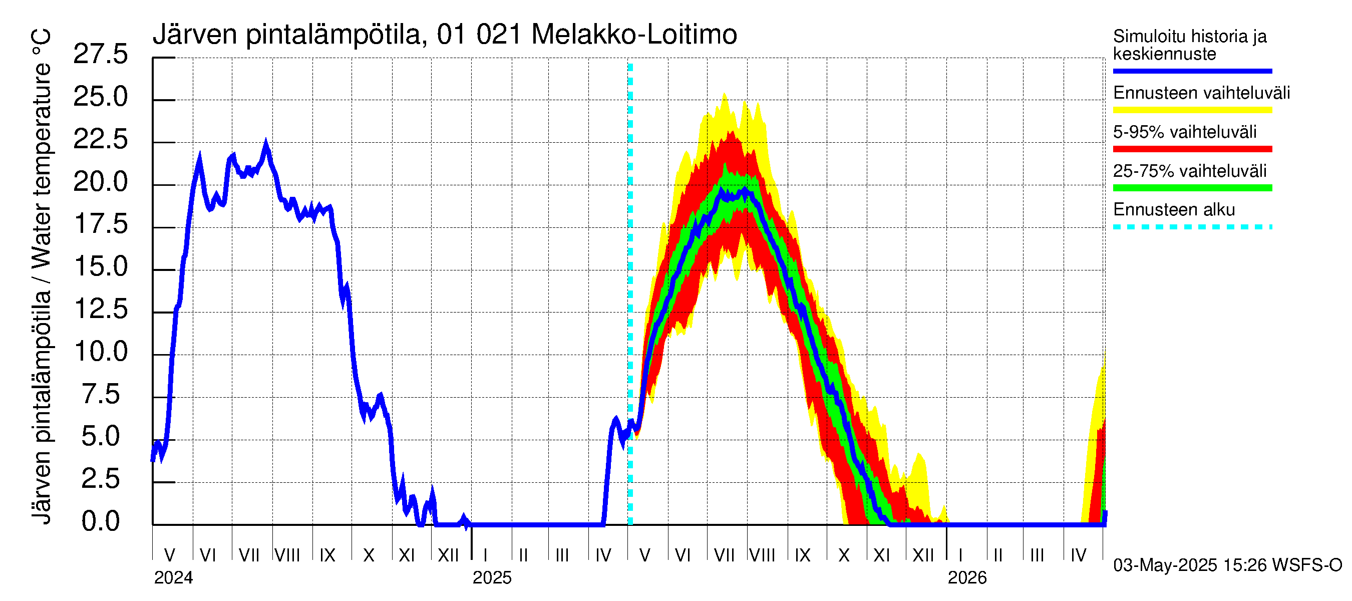 Jänisjoen vesistöalue - Melakko-Loitimo: Järven pintalämpötila