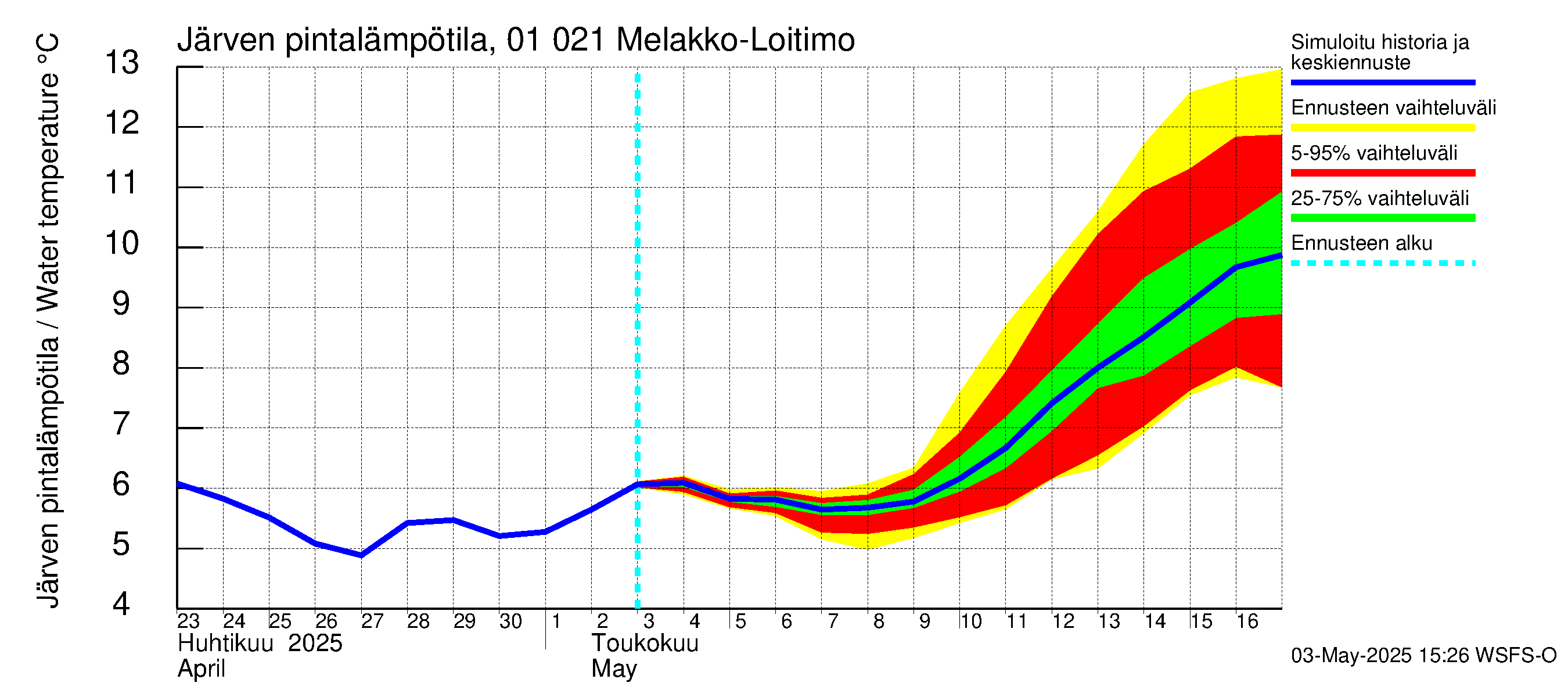 Jänisjoen vesistöalue - Melakko-Loitimo: Järven pintalämpötila