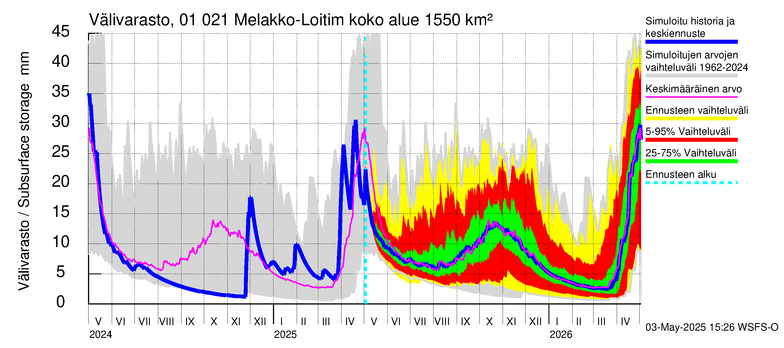 Jänisjoen vesistöalue - Melakko-Loitimo: Välivarasto