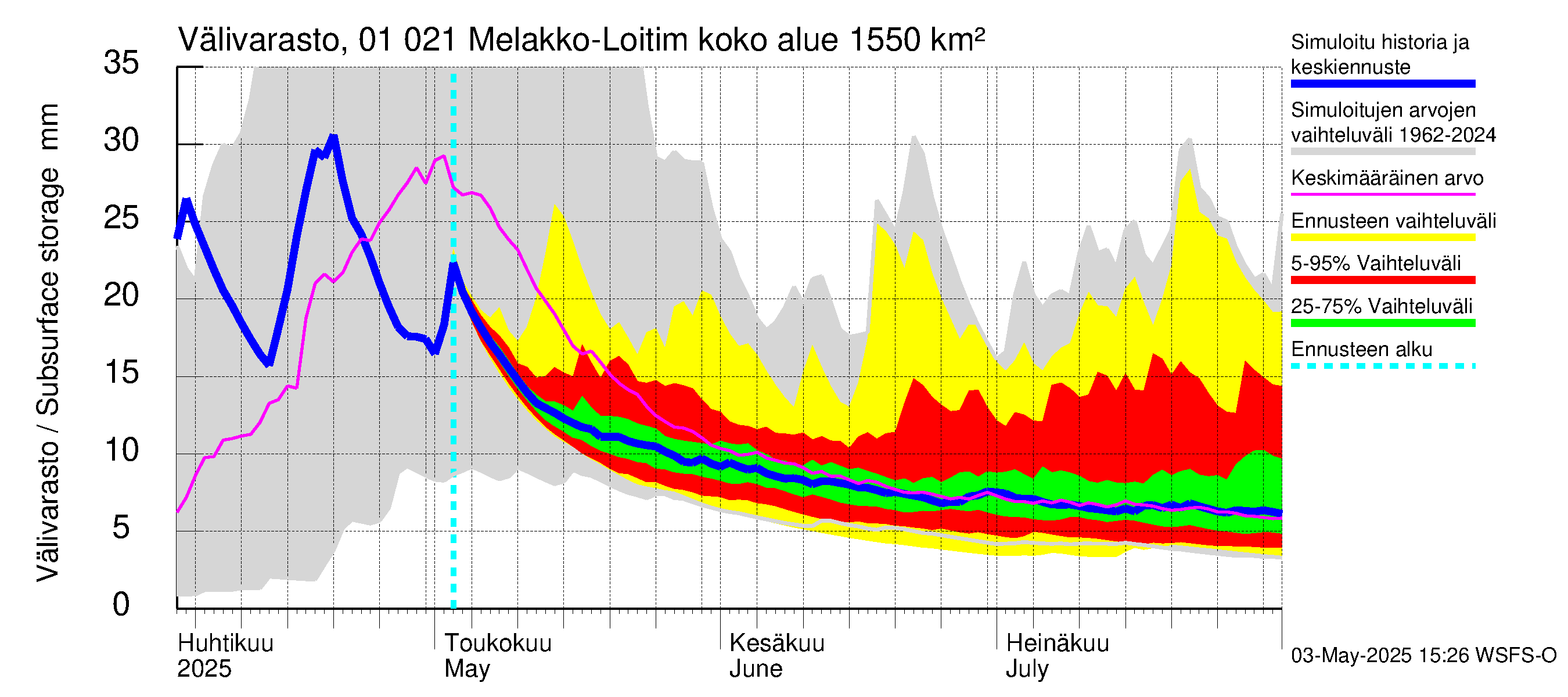 Jänisjoen vesistöalue - Melakko-Loitimo: Välivarasto