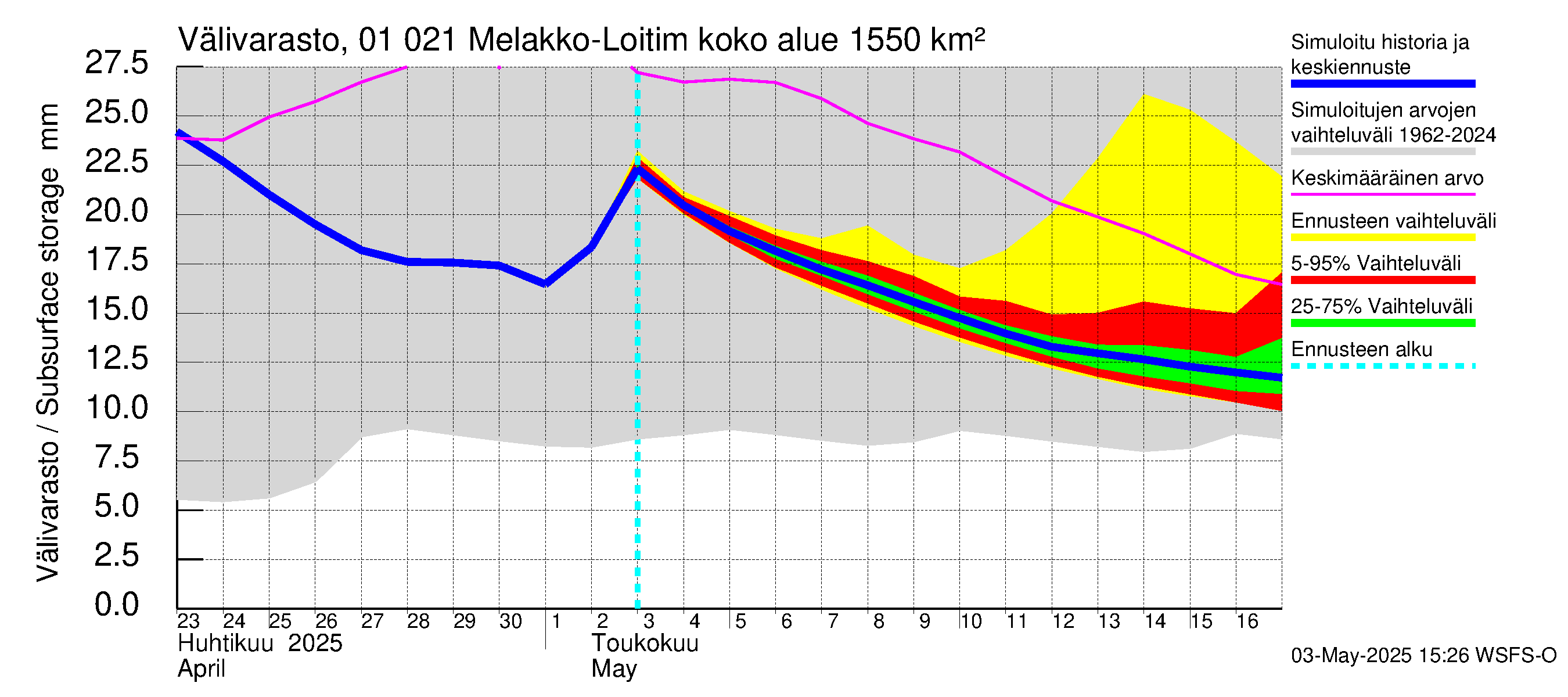 Jänisjoen vesistöalue - Melakko-Loitimo: Välivarasto