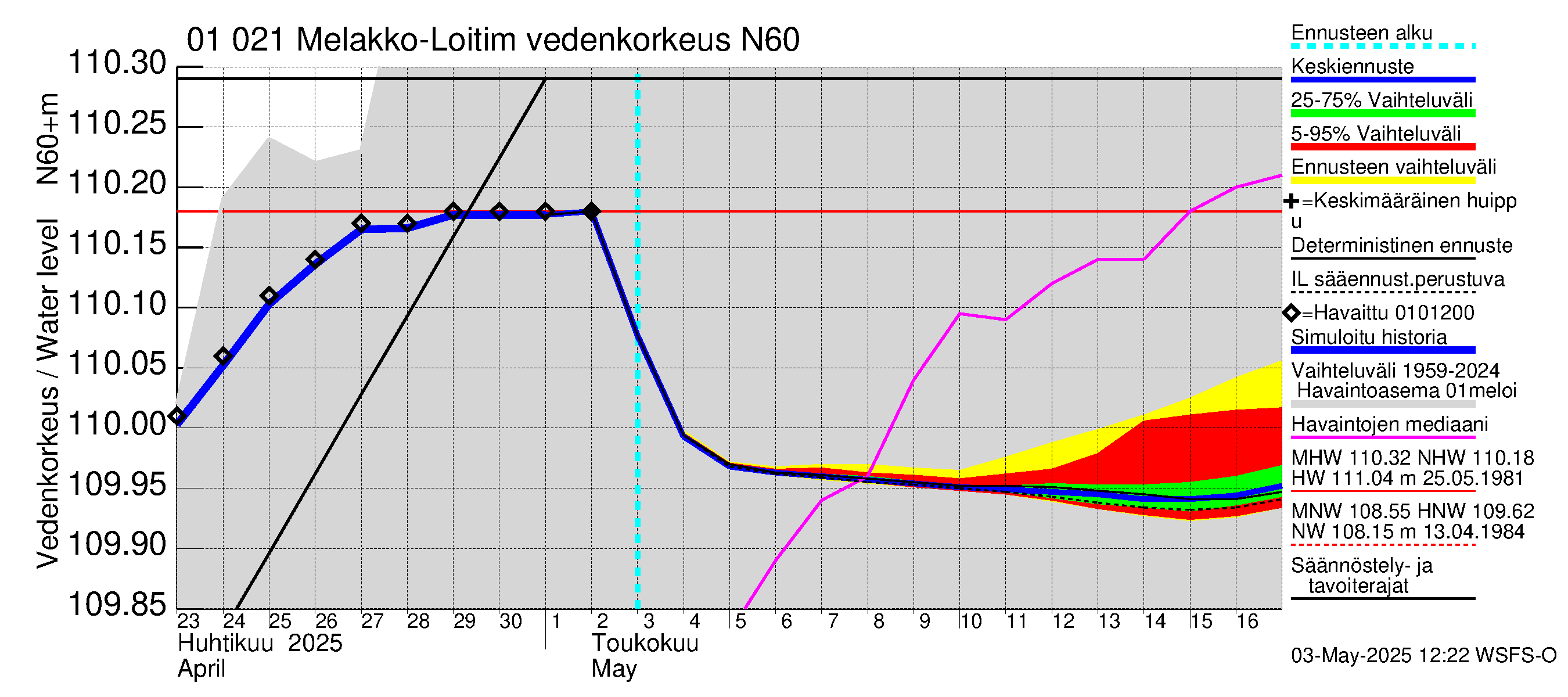 Jänisjoen vesistöalue - Melakko-Loitimo: Vedenkorkeus - jakaumaennuste