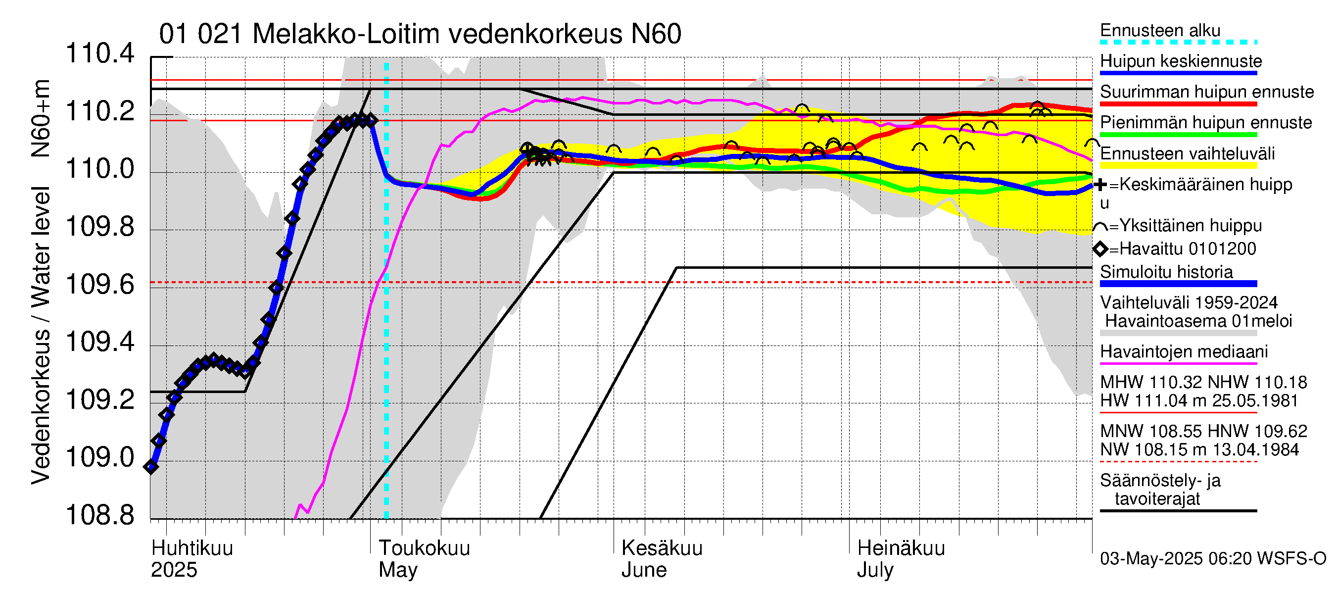 Jänisjoen vesistöalue - Melakko-Loitimo: Vedenkorkeus - huippujen keski- ja ääriennusteet