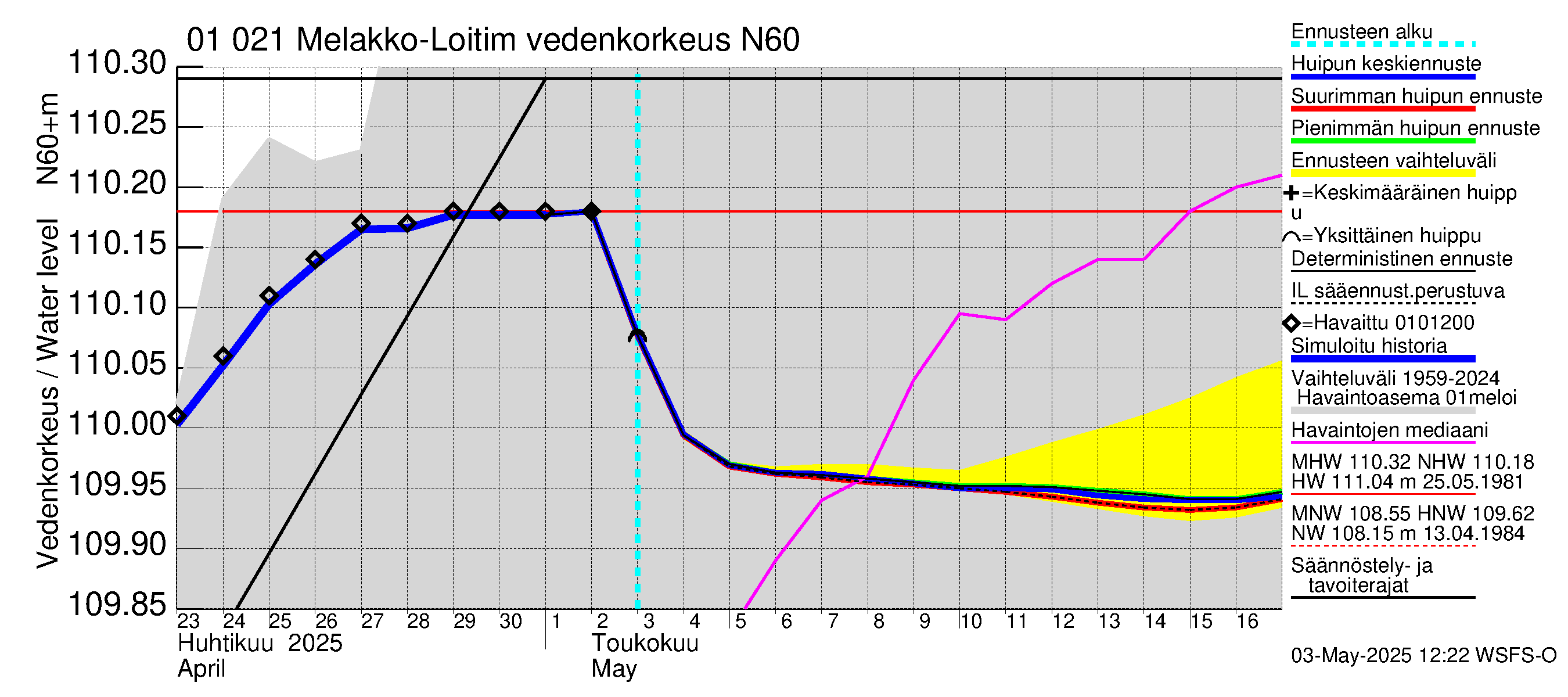Jänisjoen vesistöalue - Melakko-Loitimo: Vedenkorkeus - huippujen keski- ja ääriennusteet