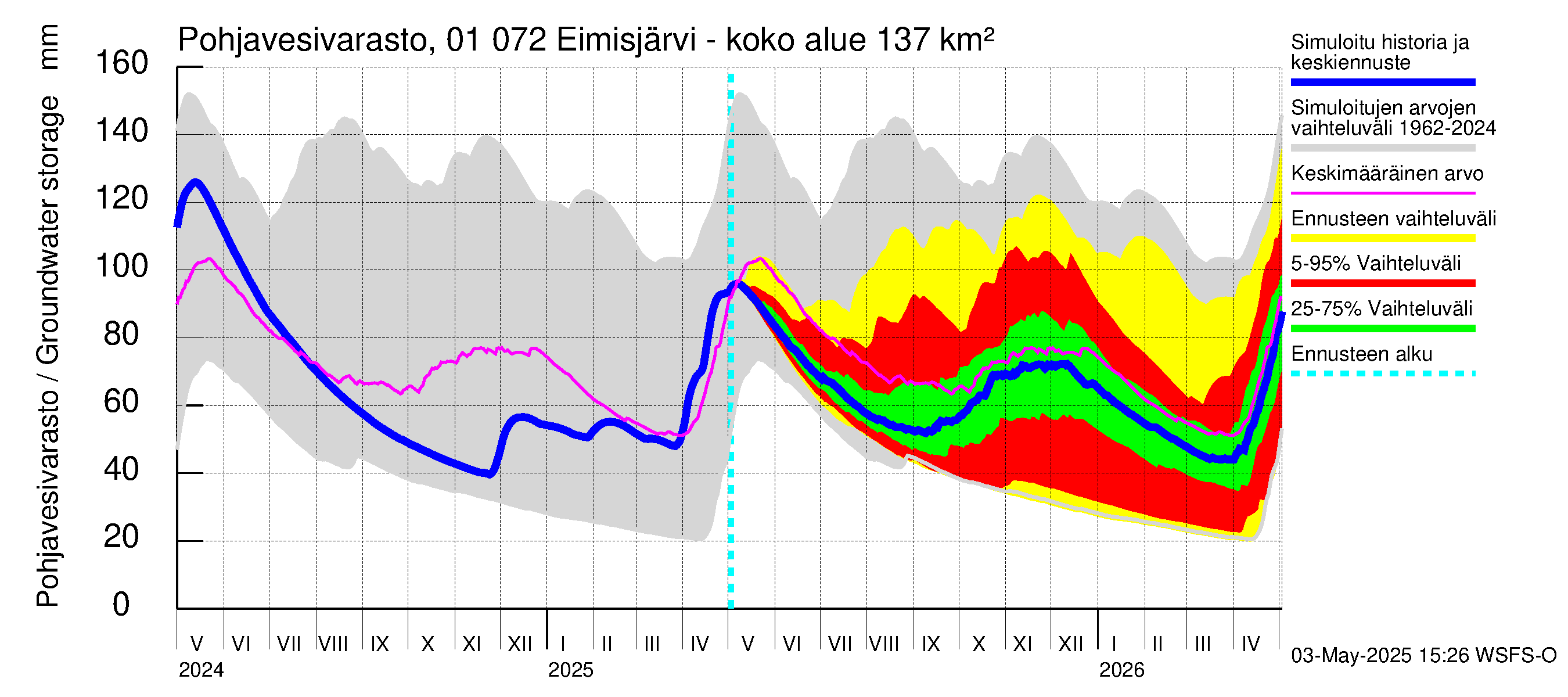 Jänisjoen vesistöalue - Eimisjärvi-Lauttalammit: Pohjavesivarasto