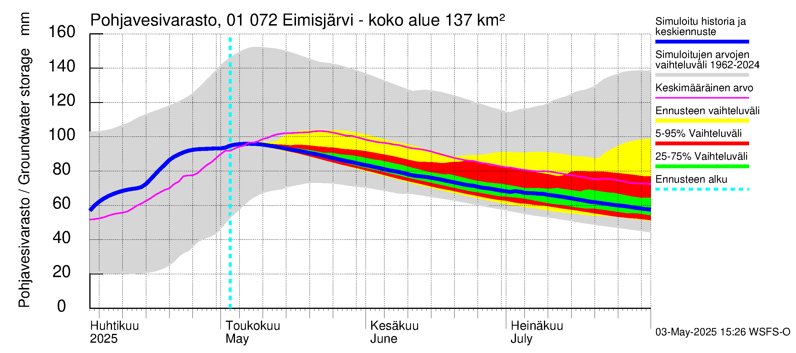 Jänisjoen vesistöalue - Eimisjärvi-Lauttalammit: Pohjavesivarasto