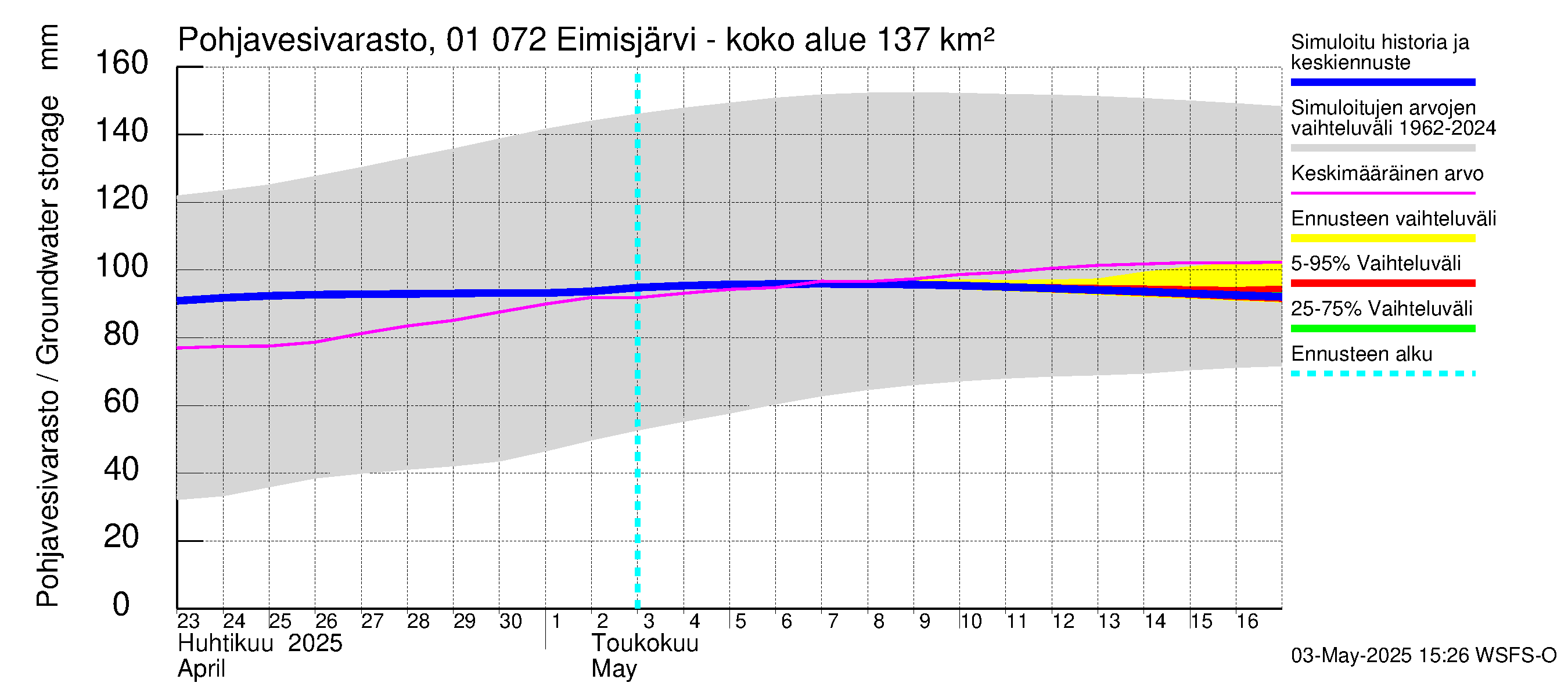 Jänisjoen vesistöalue - Eimisjärvi-Lauttalammit: Pohjavesivarasto