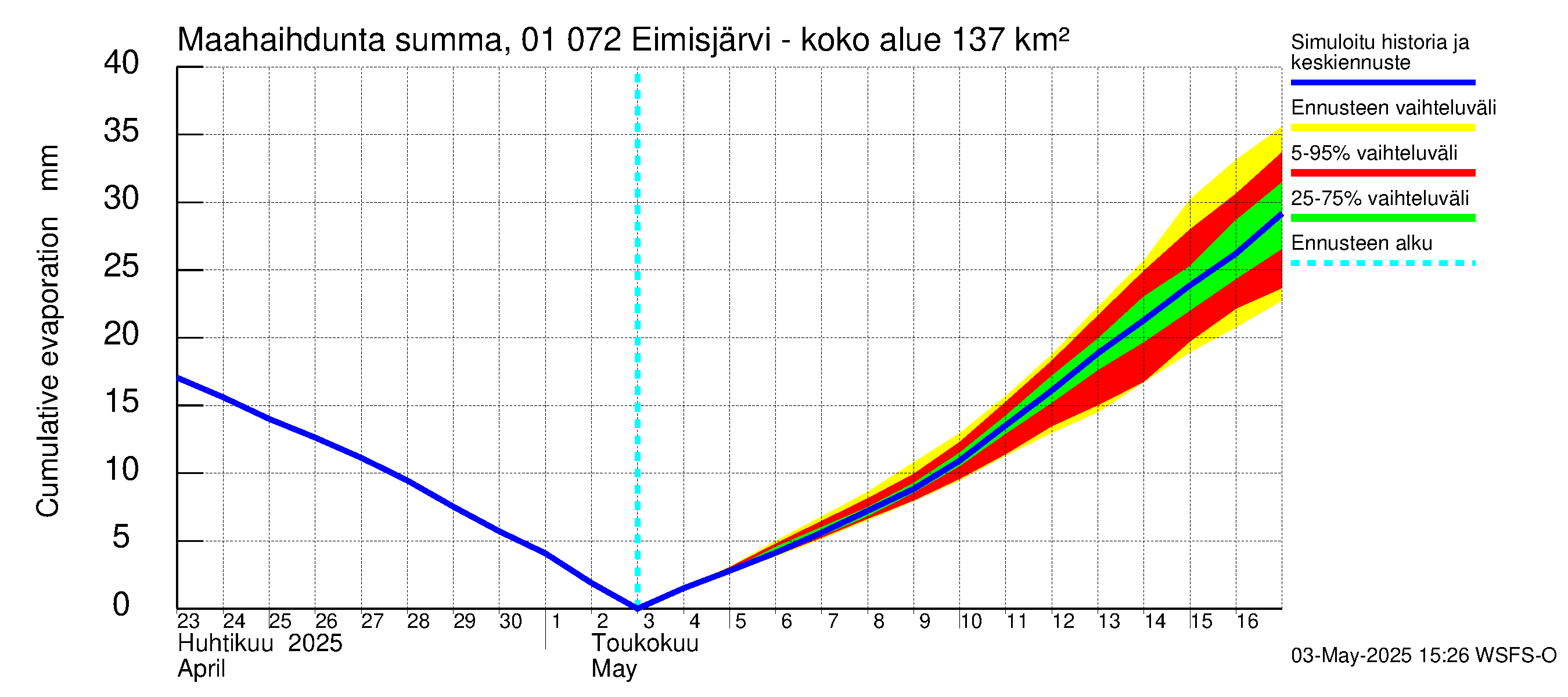 Jänisjoen vesistöalue - Eimisjärvi-Lauttalammit: Haihdunta maa-alueelta - summa