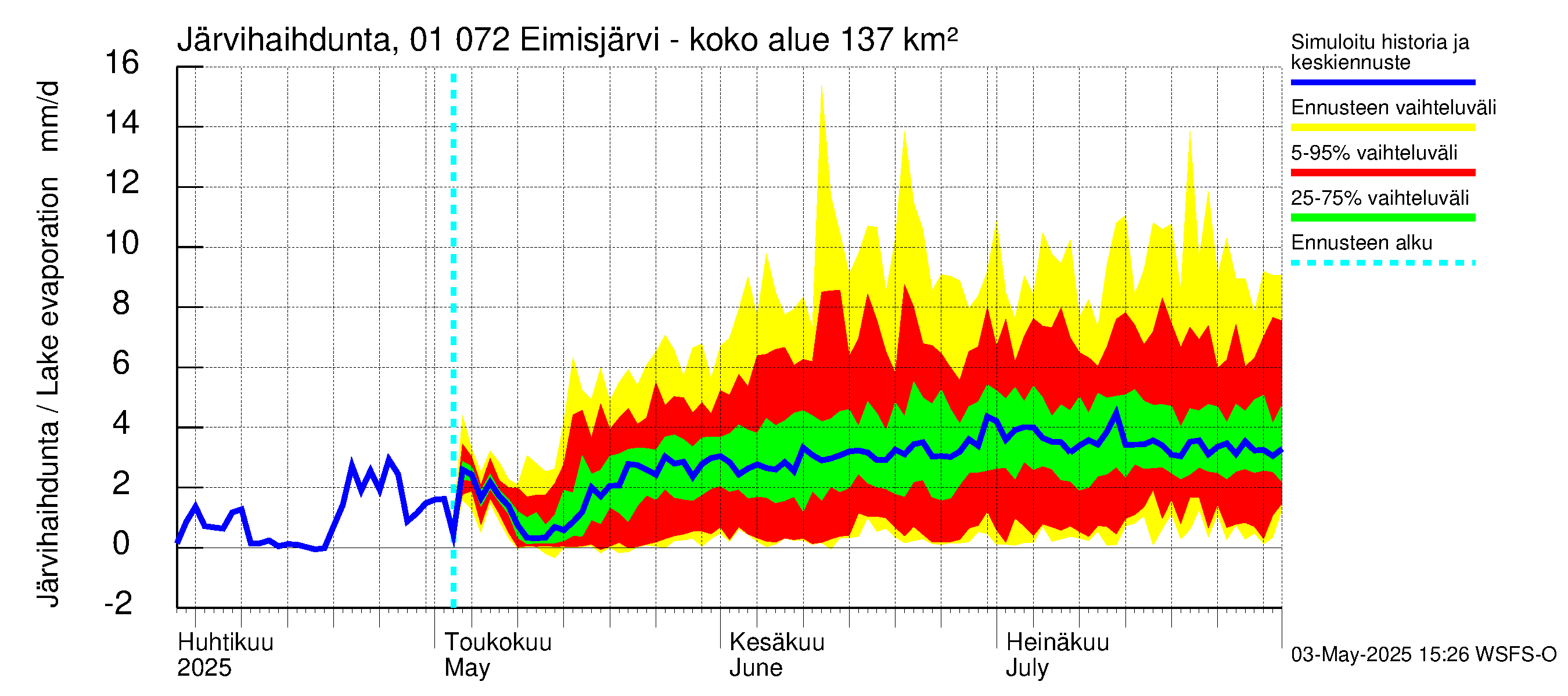 Jänisjoen vesistöalue - Eimisjärvi-Lauttalammit: Järvihaihdunta