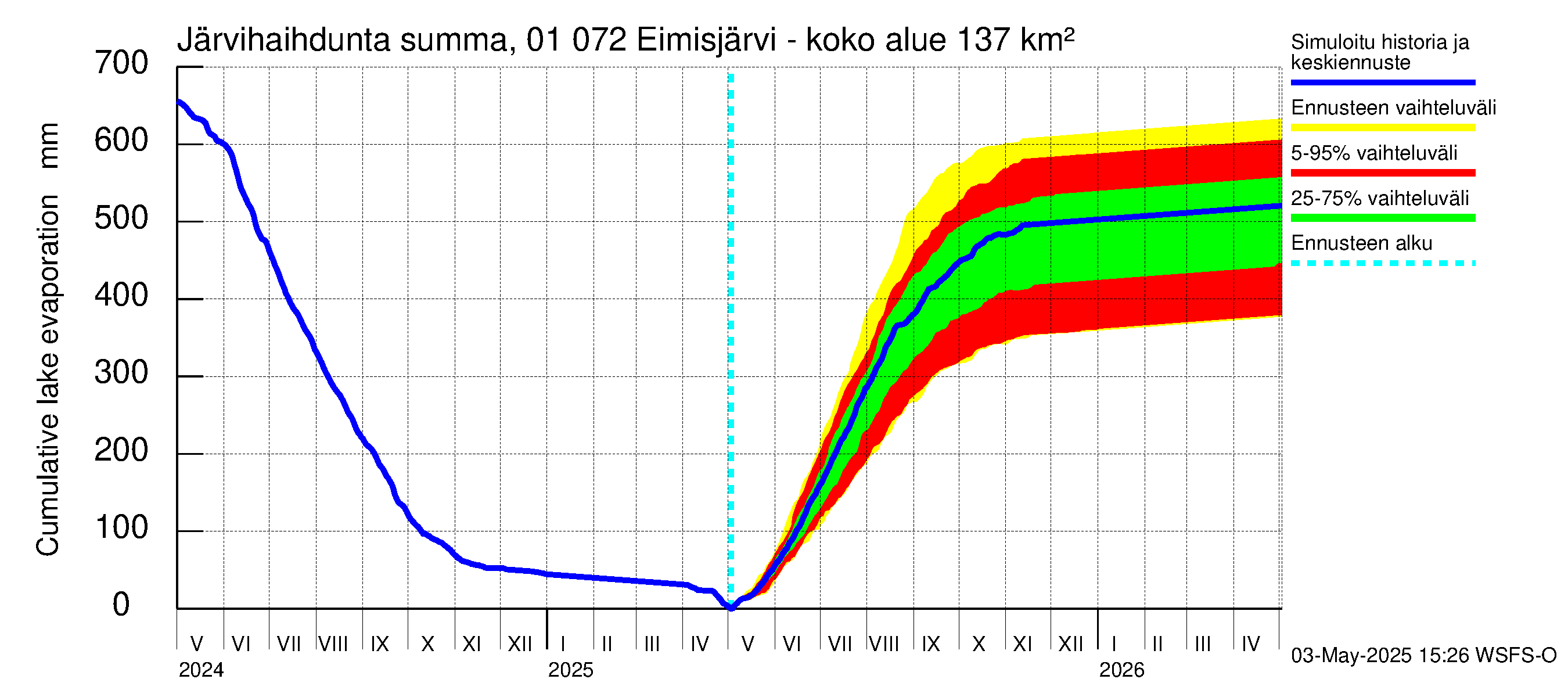 Jänisjoen vesistöalue - Eimisjärvi-Lauttalammit: Järvihaihdunta - summa