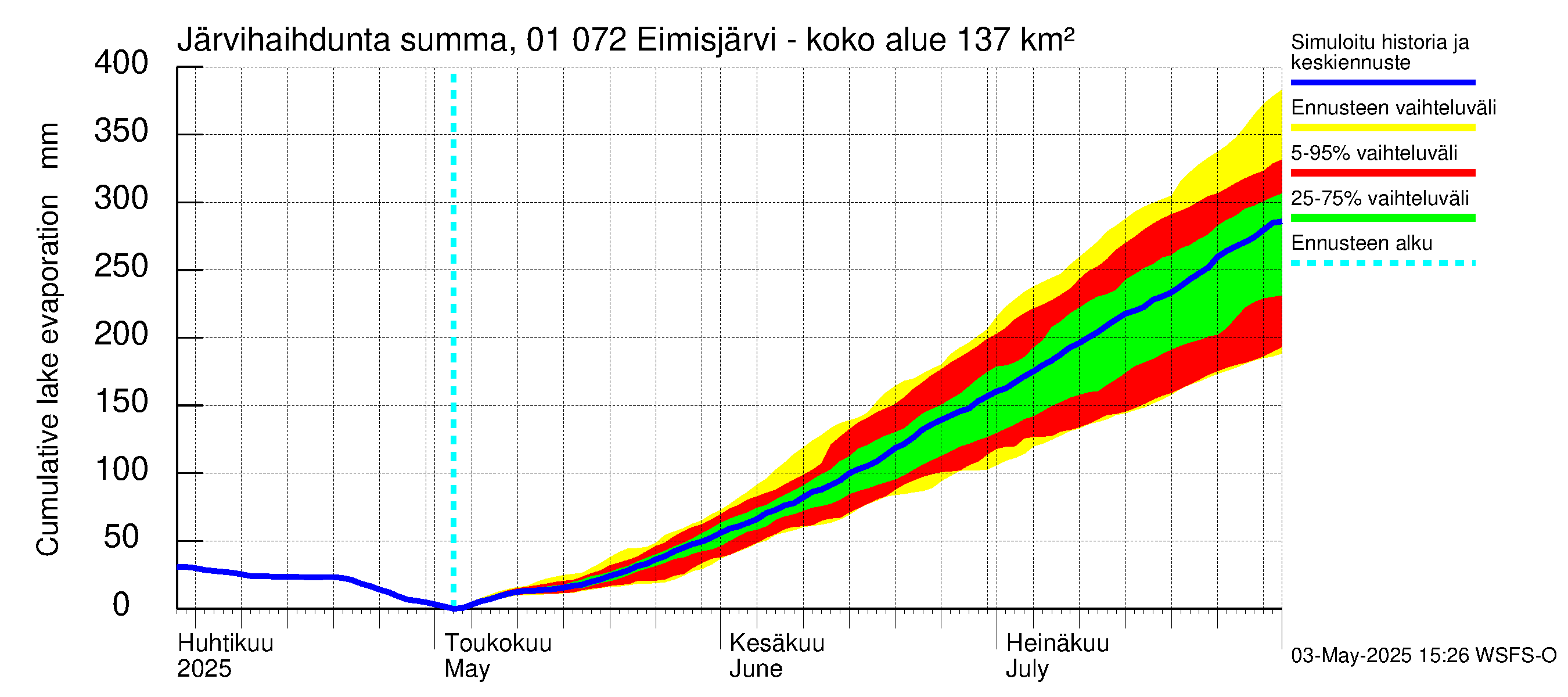 Jänisjoen vesistöalue - Eimisjärvi-Lauttalammit: Järvihaihdunta - summa
