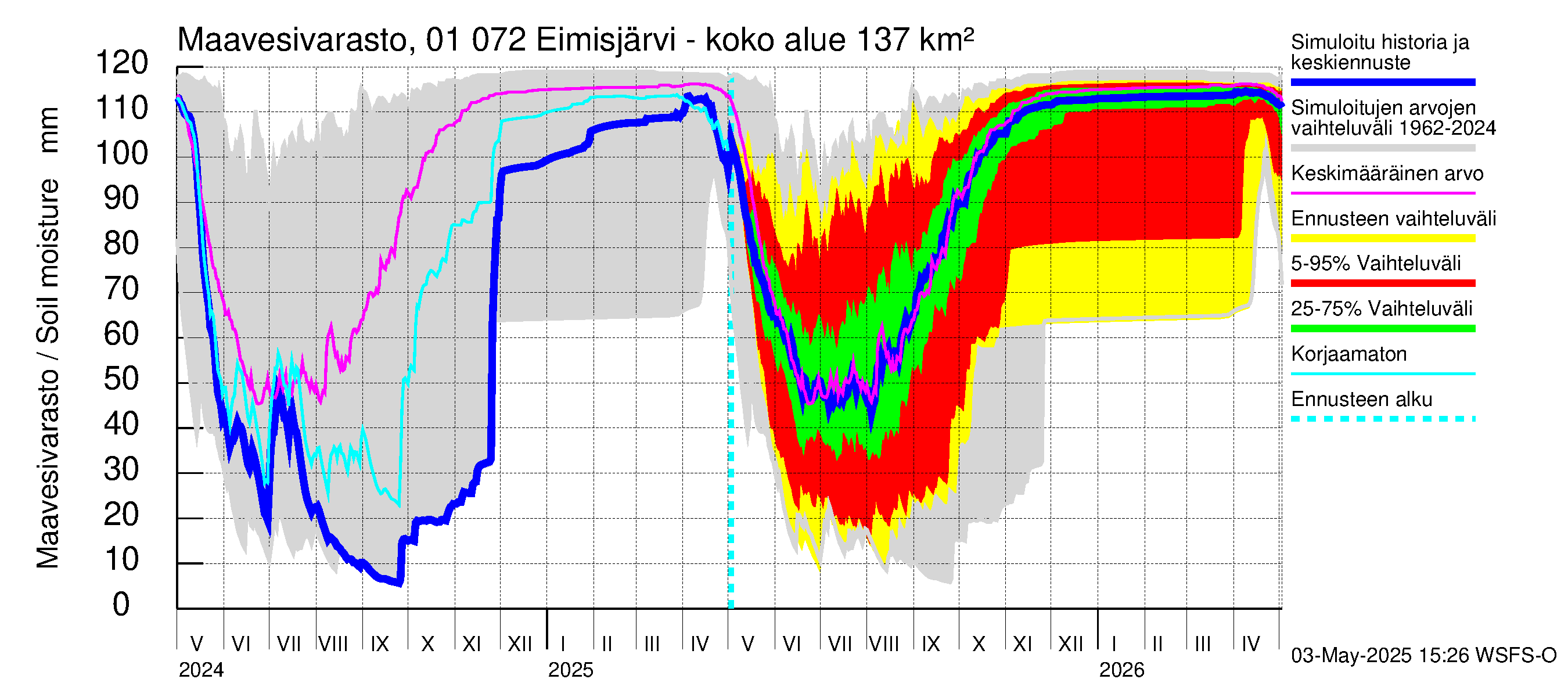 Jänisjoen vesistöalue - Eimisjärvi-Lauttalammit: Maavesivarasto