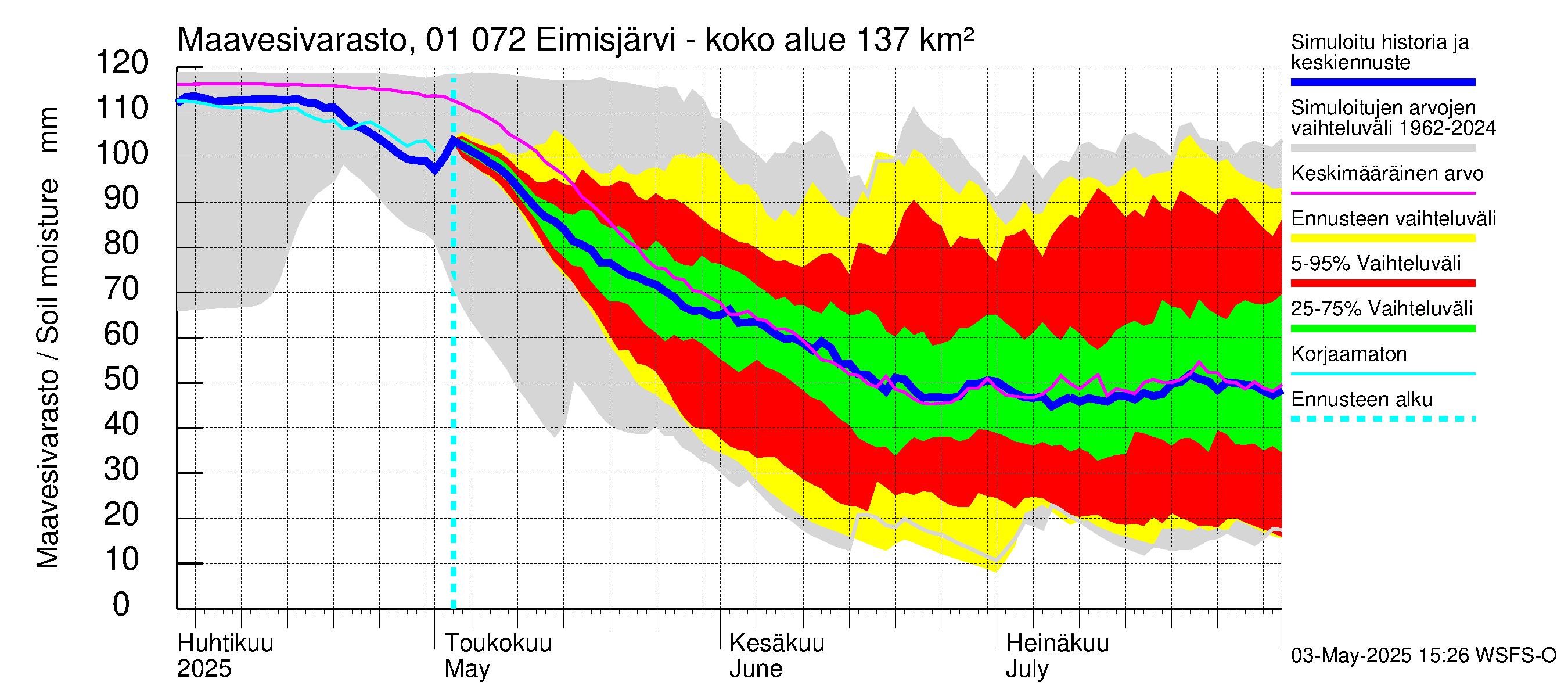Jänisjoen vesistöalue - Eimisjärvi-Lauttalammit: Maavesivarasto