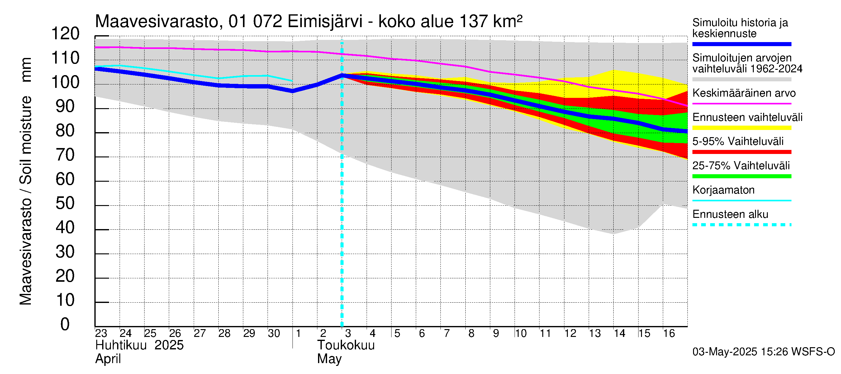 Jänisjoen vesistöalue - Eimisjärvi-Lauttalammit: Maavesivarasto