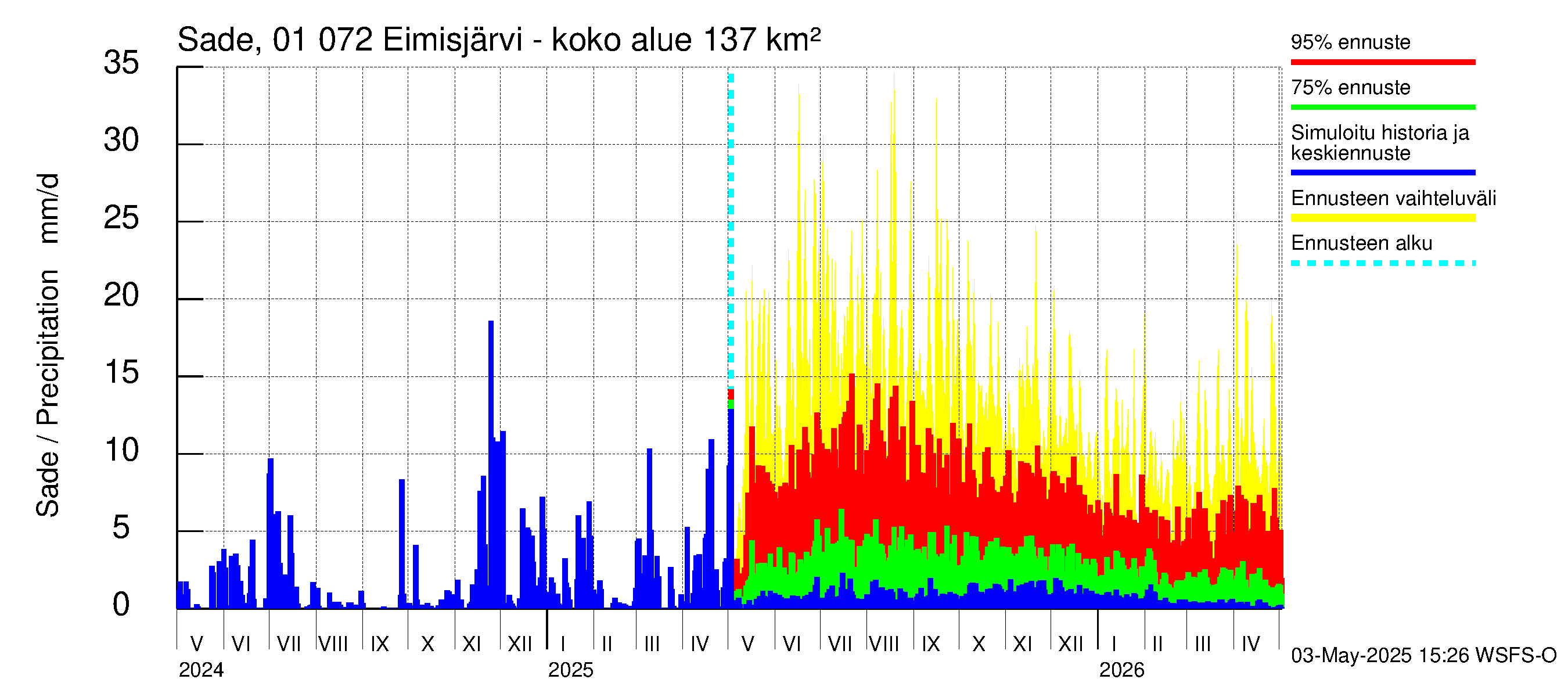 Jänisjoen vesistöalue - Eimisjärvi-Lauttalammit: Sade