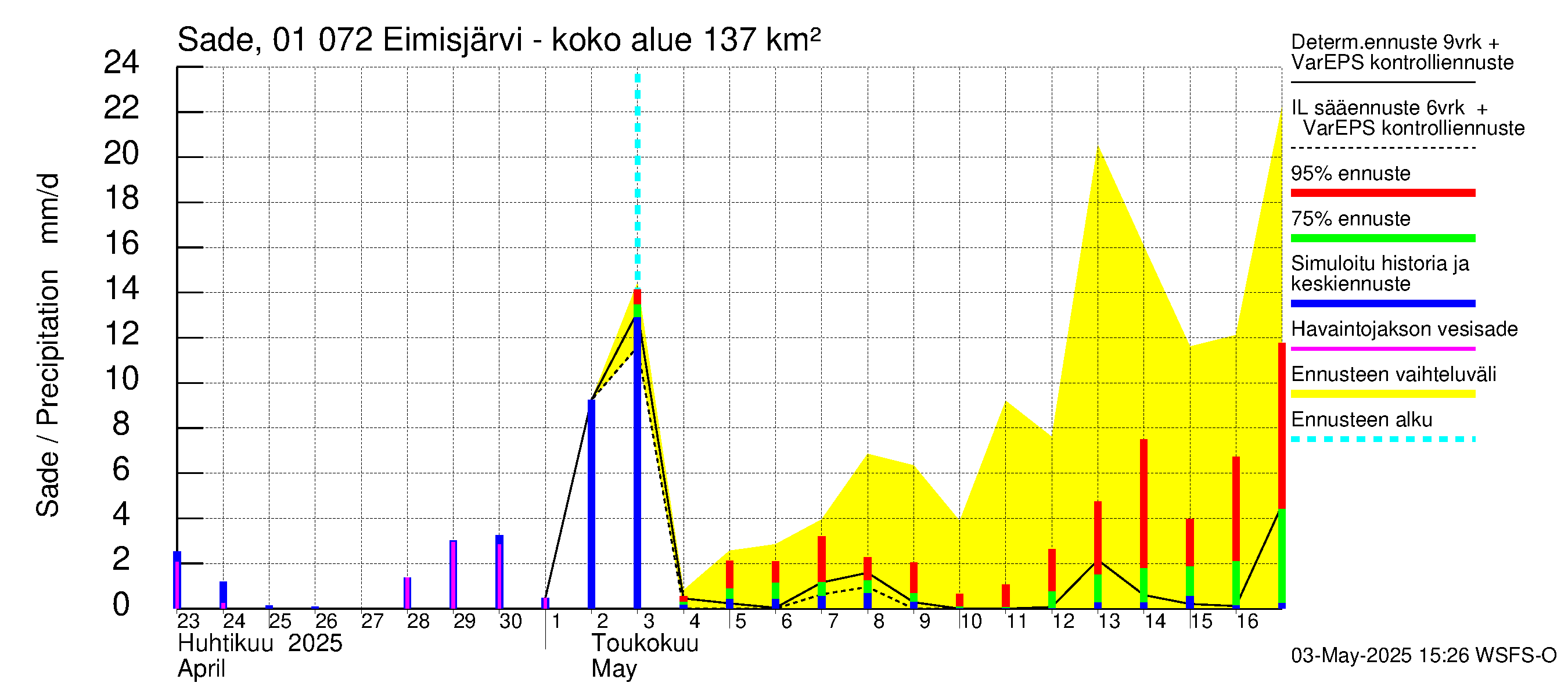 Jänisjoen vesistöalue - Eimisjärvi-Lauttalammit: Sade