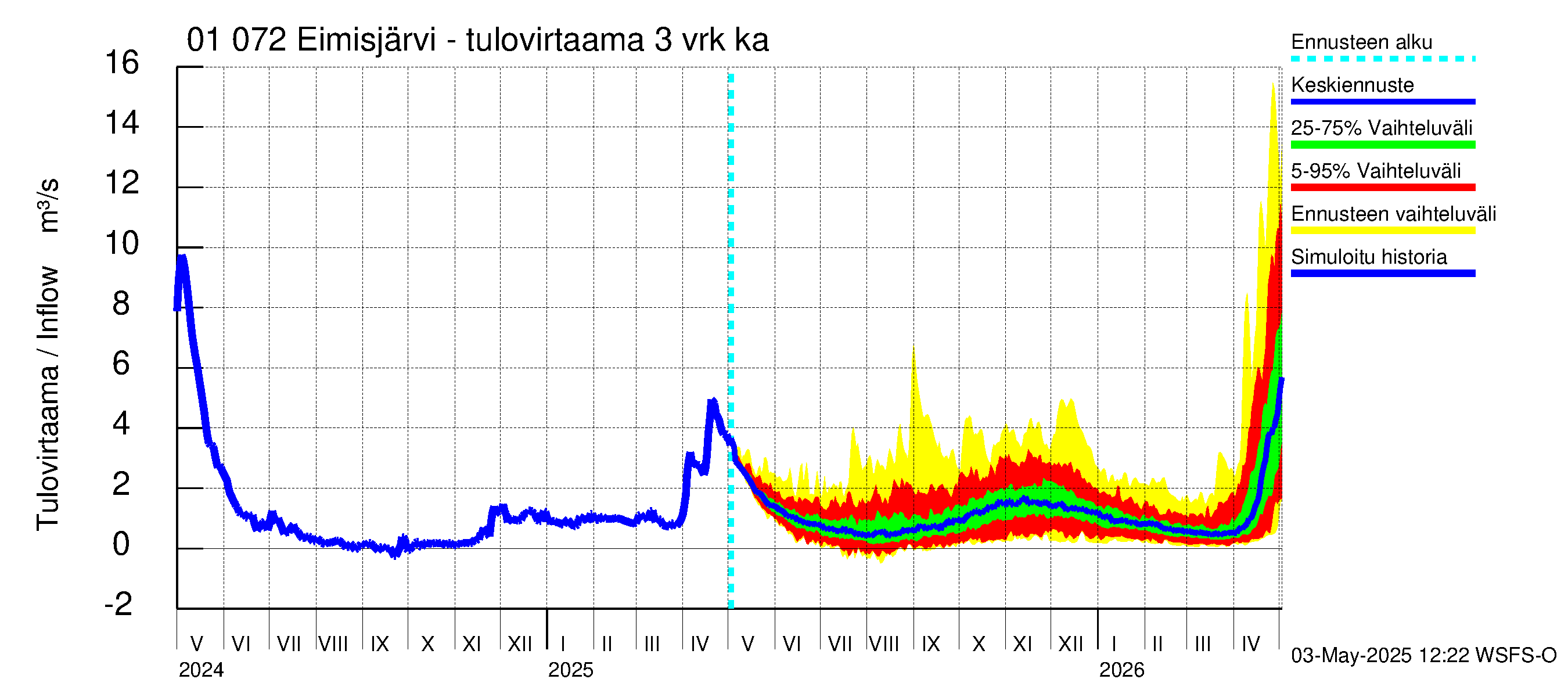 Jänisjoen vesistöalue - Eimisjärvi-Lauttalammit: Tulovirtaama (usean vuorokauden liukuva keskiarvo) - jakaumaennuste