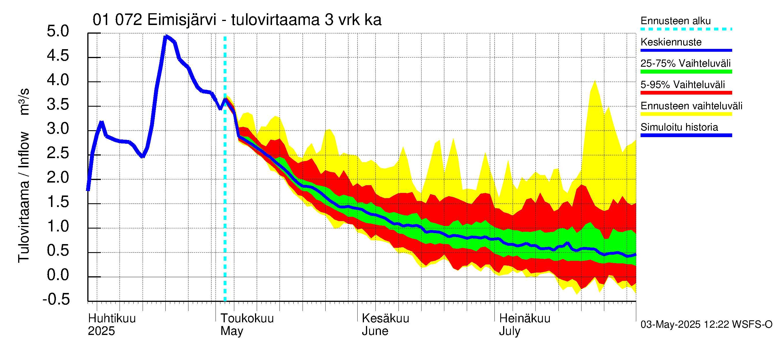 Jänisjoen vesistöalue - Eimisjärvi-Lauttalammit: Tulovirtaama (usean vuorokauden liukuva keskiarvo) - jakaumaennuste