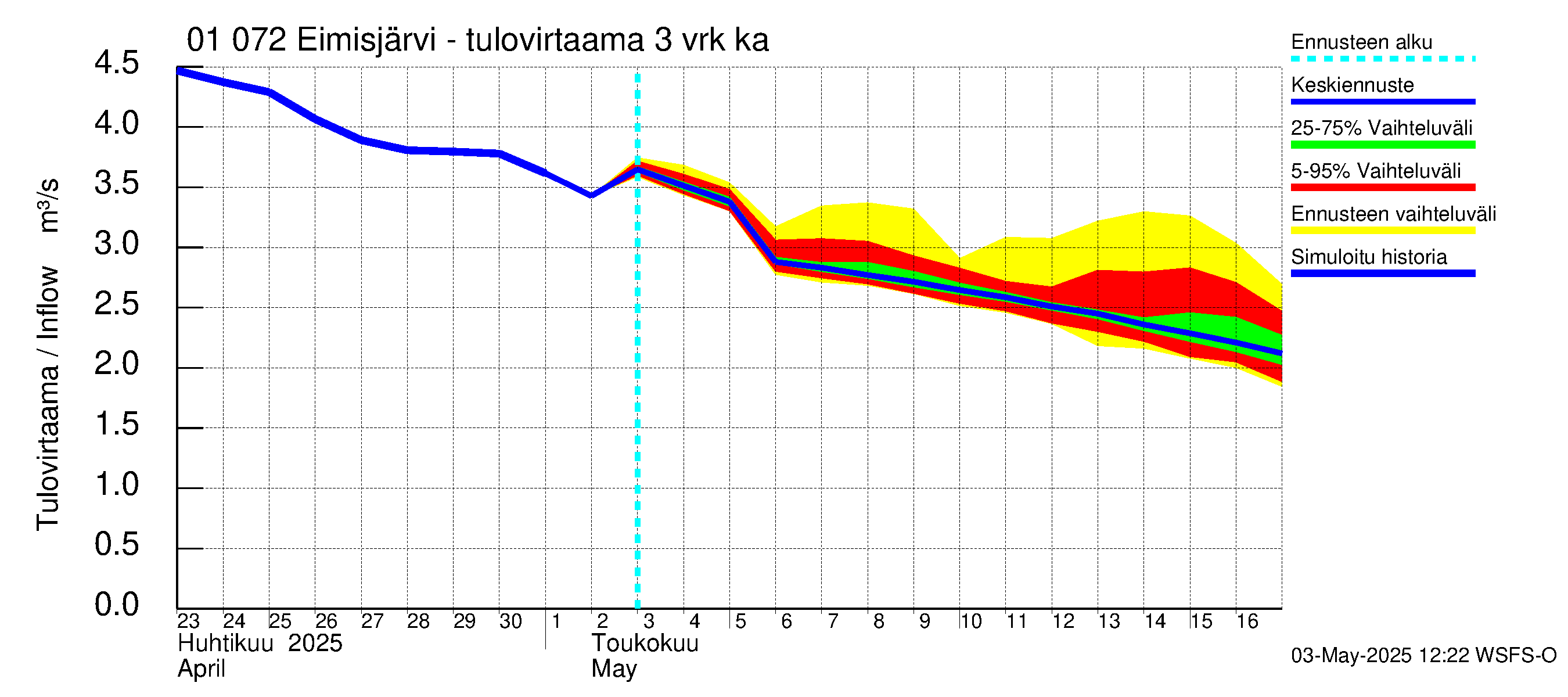 Jänisjoen vesistöalue - Eimisjärvi-Lauttalammit: Tulovirtaama (usean vuorokauden liukuva keskiarvo) - jakaumaennuste