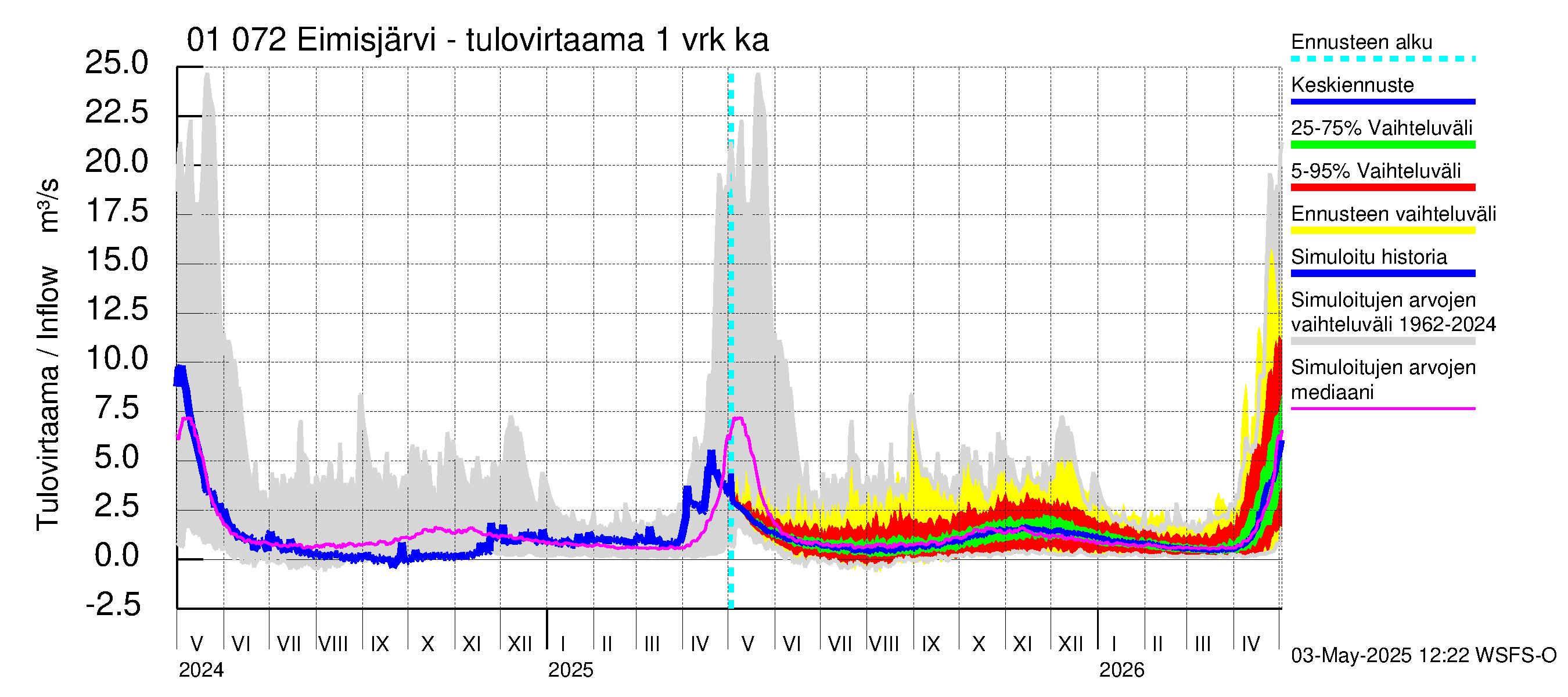 Jänisjoen vesistöalue - Eimisjärvi-Lauttalammit: Tulovirtaama - jakaumaennuste