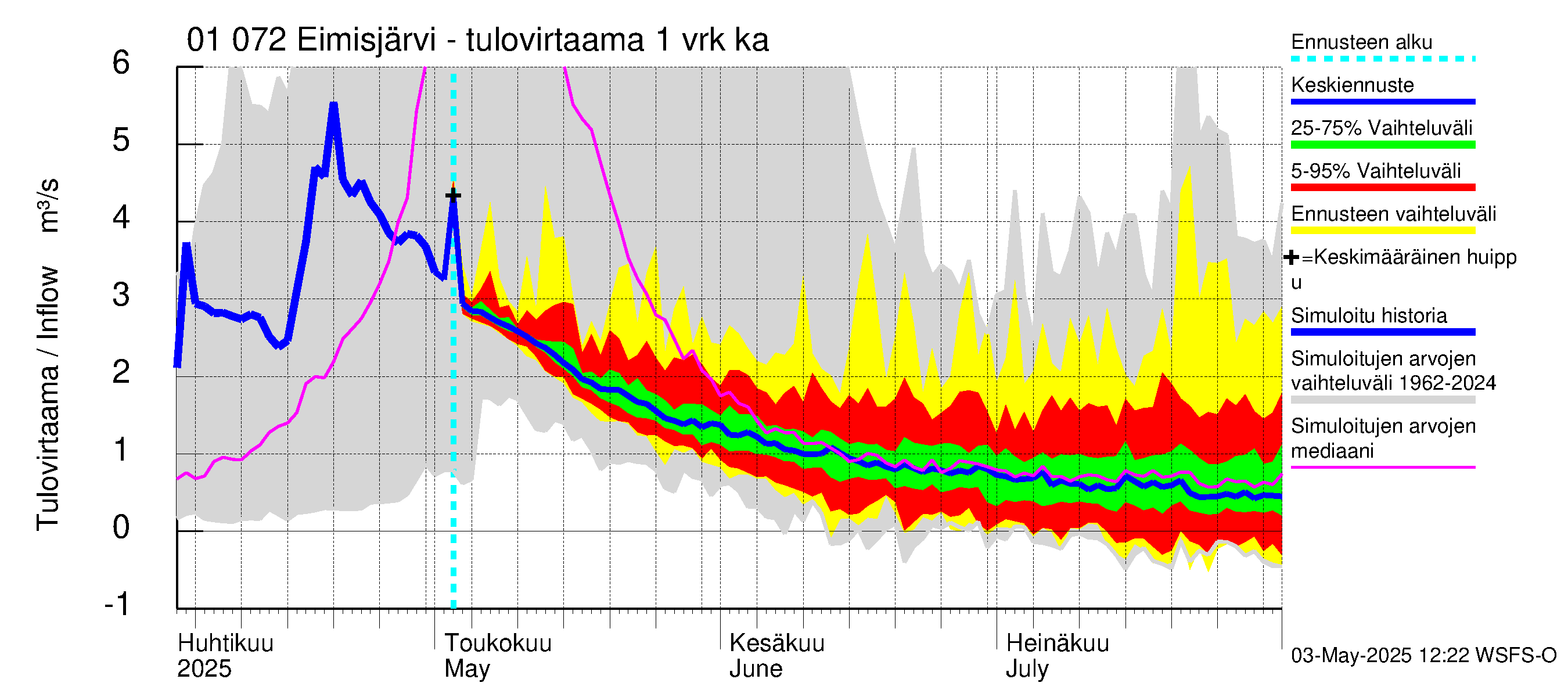 Jänisjoen vesistöalue - Eimisjärvi-Lauttalammit: Tulovirtaama - jakaumaennuste