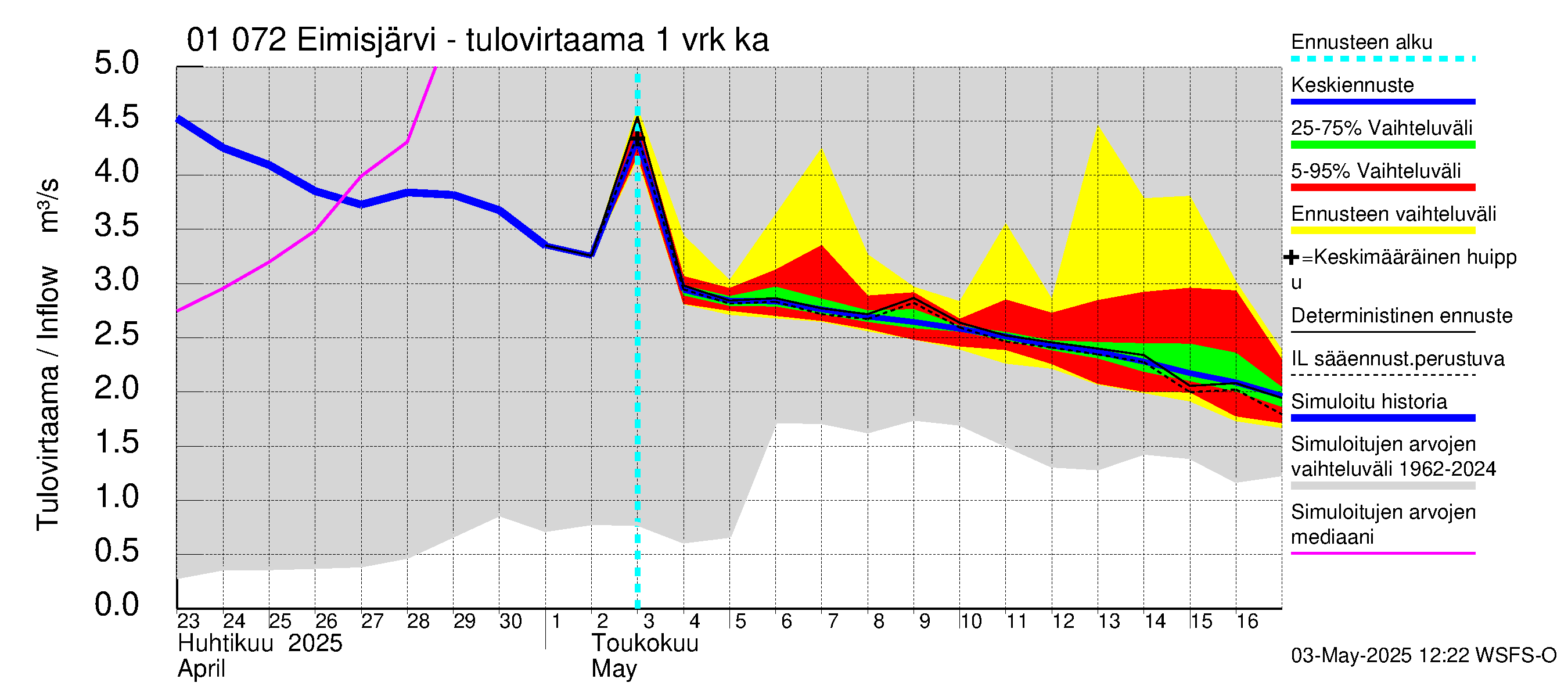 Jänisjoen vesistöalue - Eimisjärvi-Lauttalammit: Tulovirtaama - jakaumaennuste