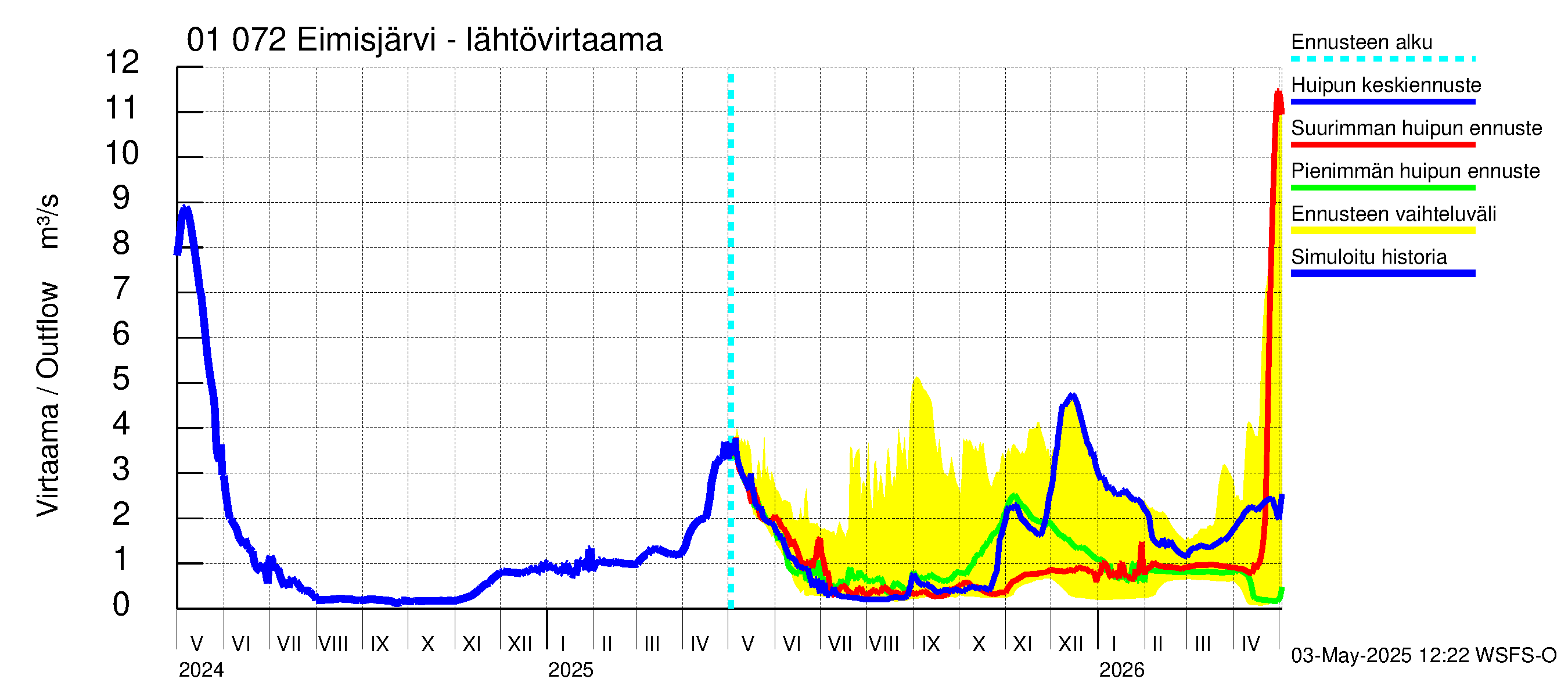 Jänisjoen vesistöalue - Eimisjärvi-Lauttalammit: Lähtövirtaama / juoksutus - huippujen keski- ja ääriennusteet