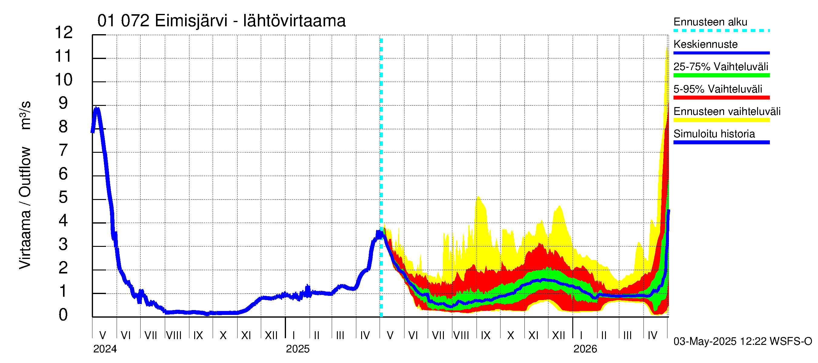 Jänisjoen vesistöalue - Eimisjärvi-Lauttalammit: Lähtövirtaama / juoksutus - jakaumaennuste