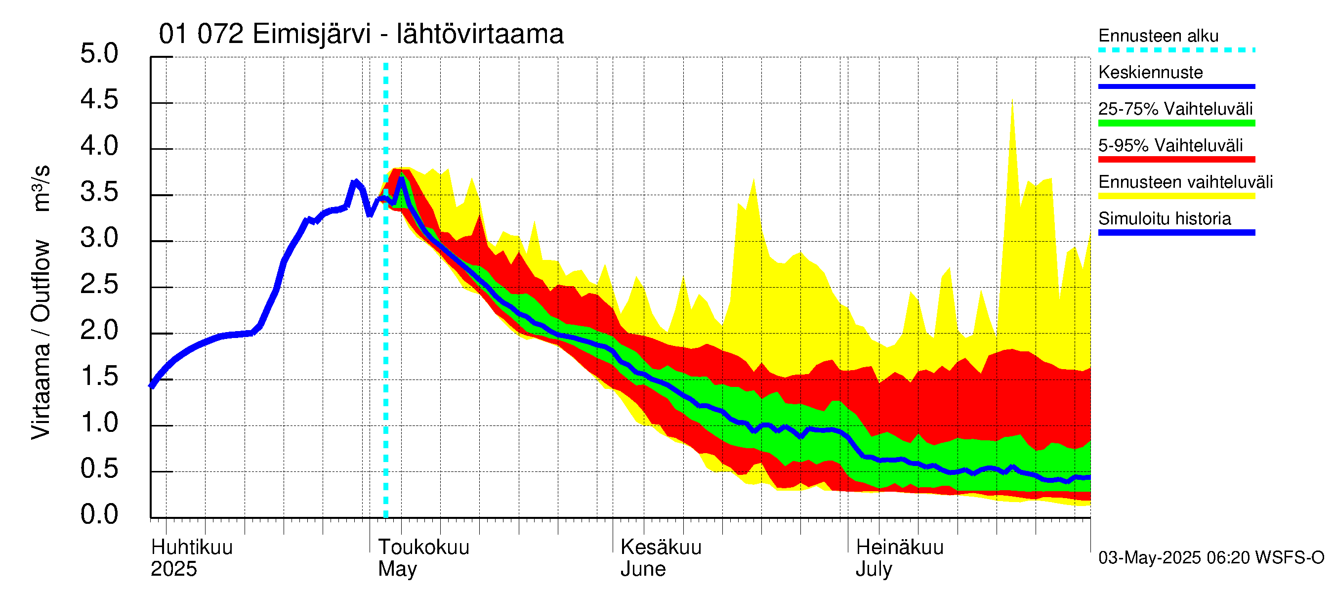 Jänisjoen vesistöalue - Eimisjärvi-Lauttalammit: Lähtövirtaama / juoksutus - jakaumaennuste