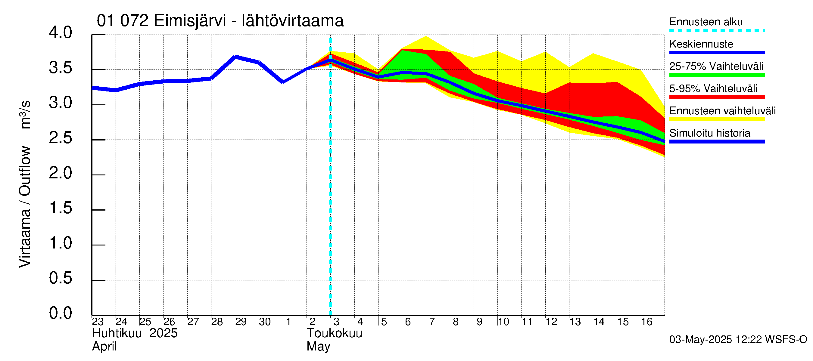 Jänisjoen vesistöalue - Eimisjärvi-Lauttalammit: Lähtövirtaama / juoksutus - jakaumaennuste
