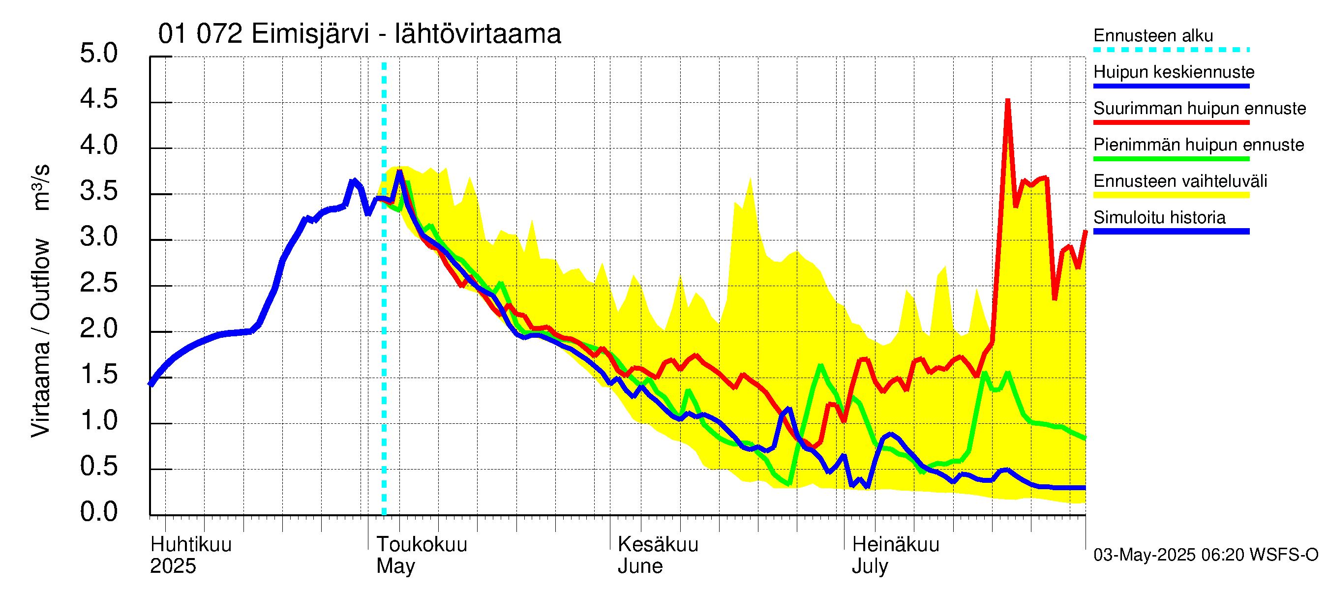 Jänisjoen vesistöalue - Eimisjärvi-Lauttalammit: Lähtövirtaama / juoksutus - huippujen keski- ja ääriennusteet