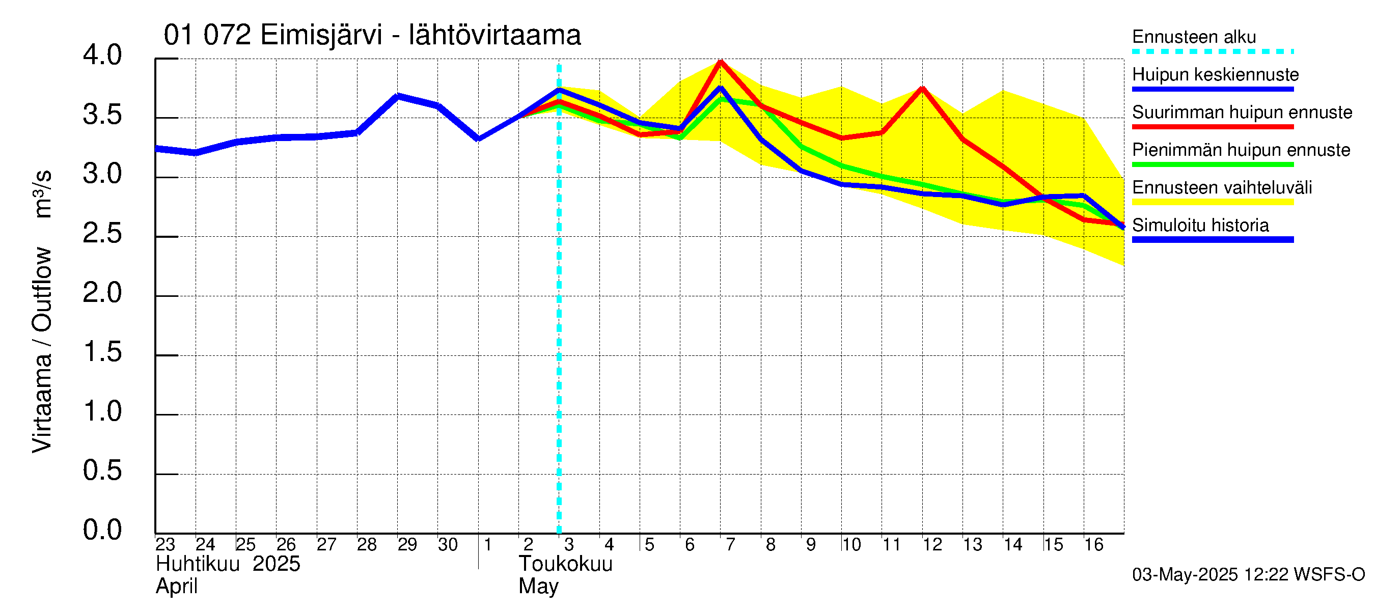 Jänisjoen vesistöalue - Eimisjärvi-Lauttalammit: Lähtövirtaama / juoksutus - huippujen keski- ja ääriennusteet
