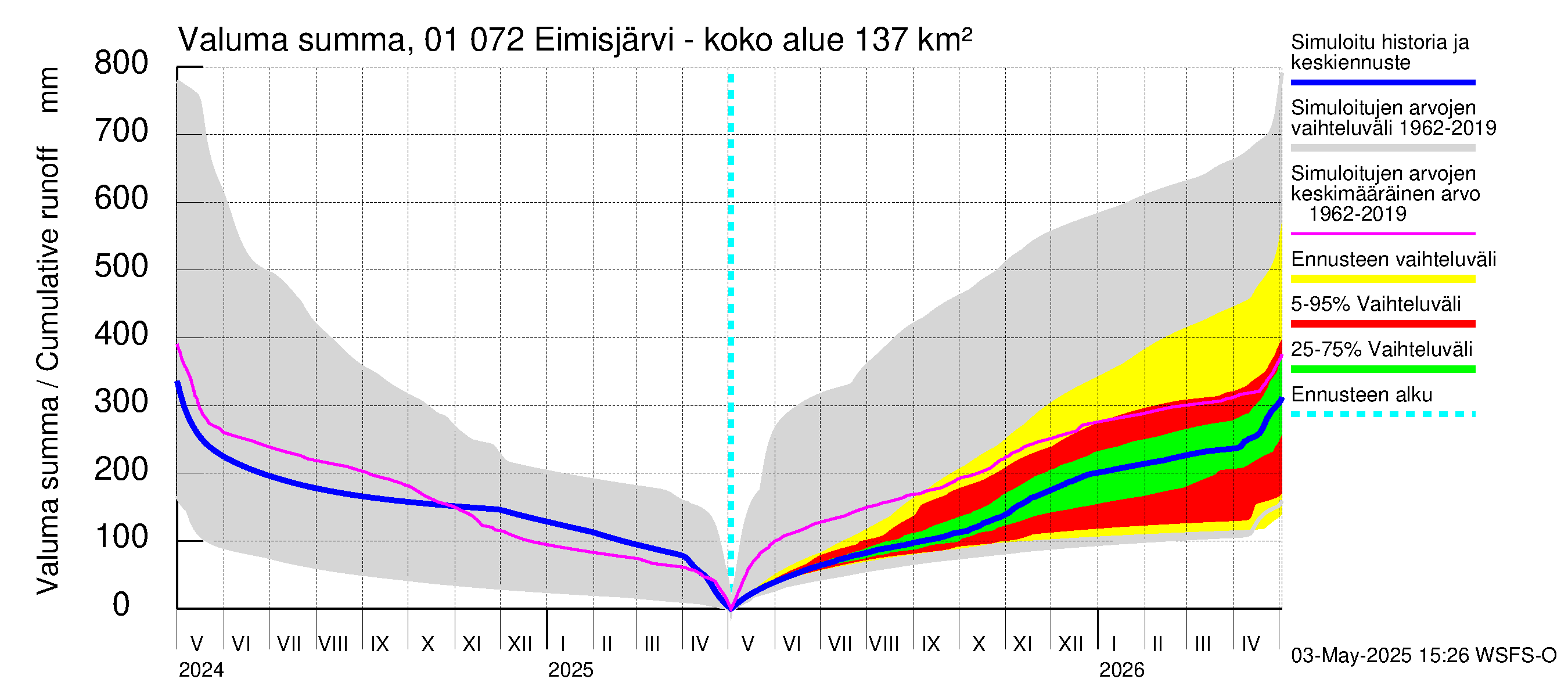 Jänisjoen vesistöalue - Eimisjärvi-Lauttalammit: Valuma - summa