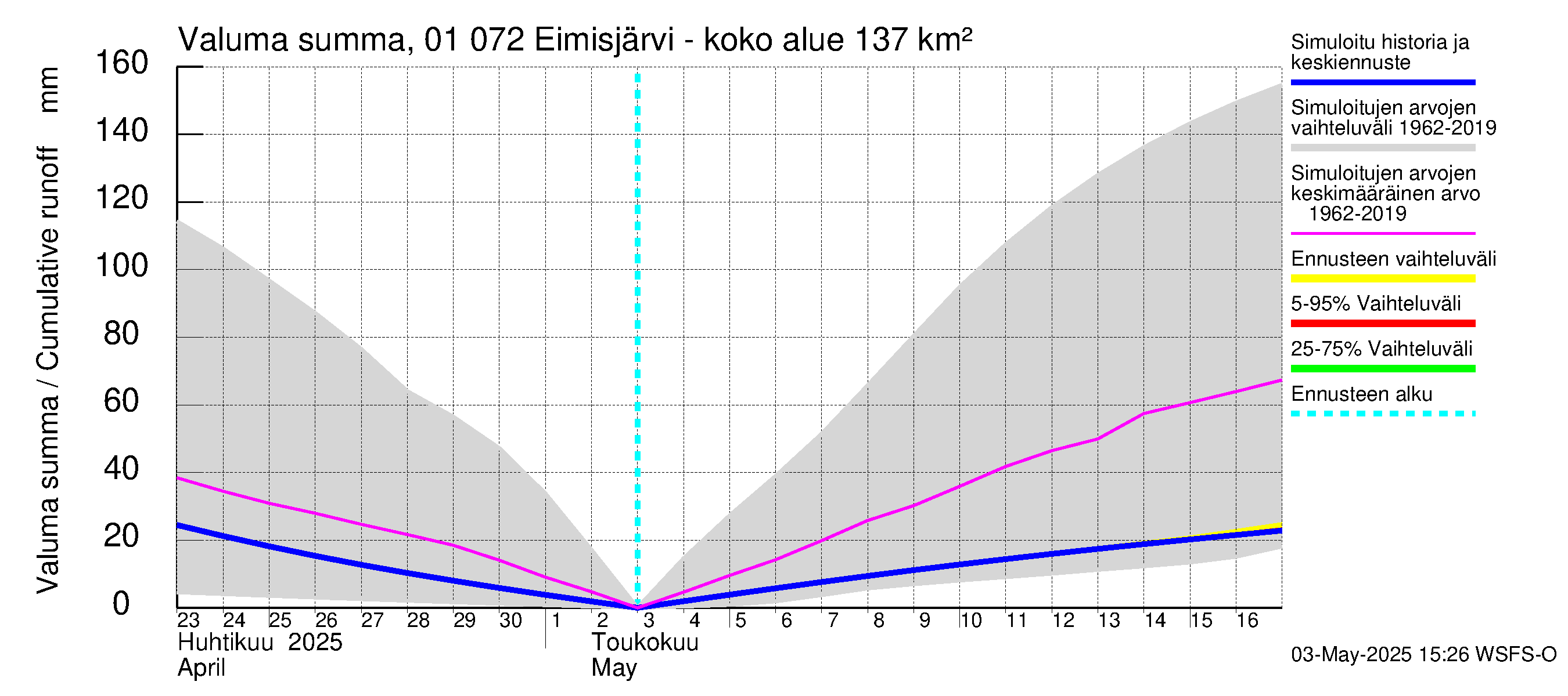 Jänisjoen vesistöalue - Eimisjärvi-Lauttalammit: Valuma - summa