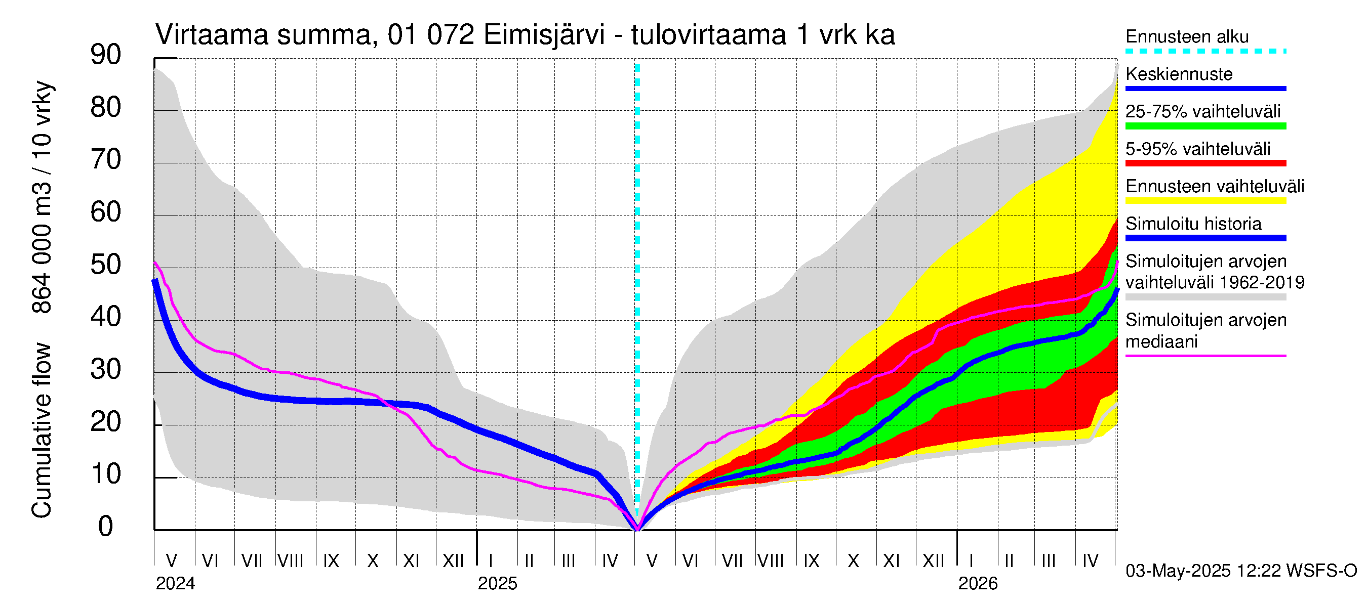 Jänisjoen vesistöalue - Eimisjärvi-Lauttalammit: Tulovirtaama - summa