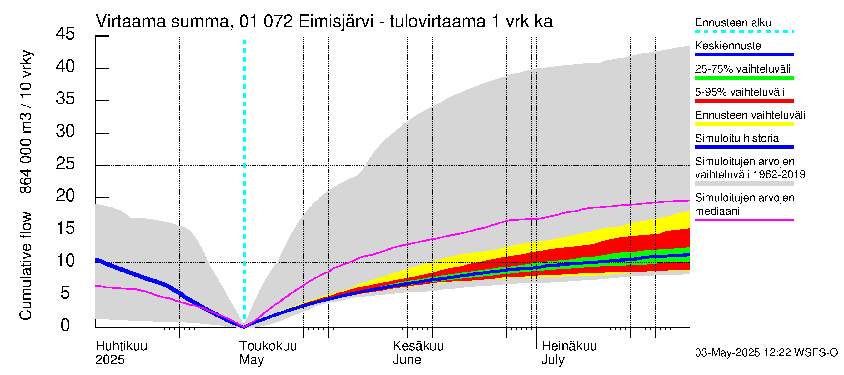 Jänisjoen vesistöalue - Eimisjärvi-Lauttalammit: Tulovirtaama - summa