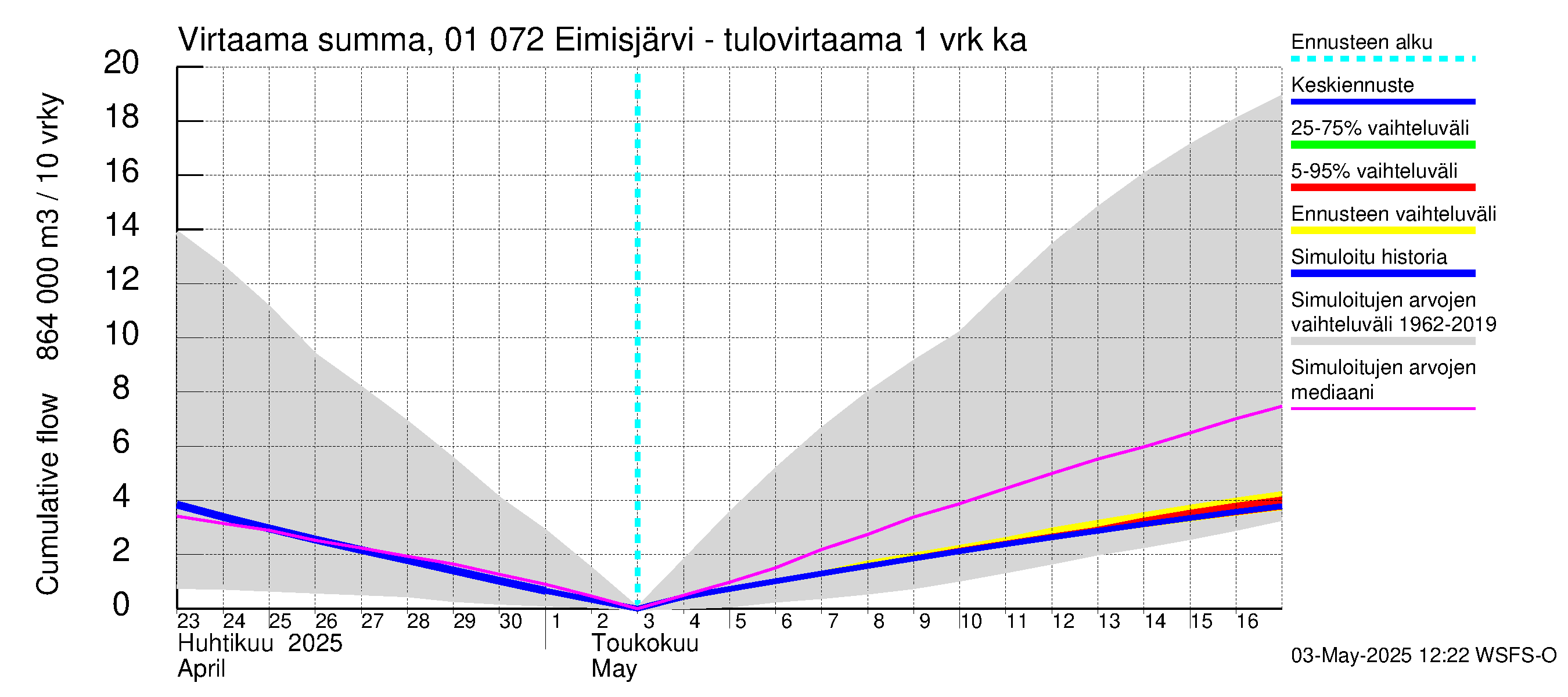 Jänisjoen vesistöalue - Eimisjärvi-Lauttalammit: Tulovirtaama - summa