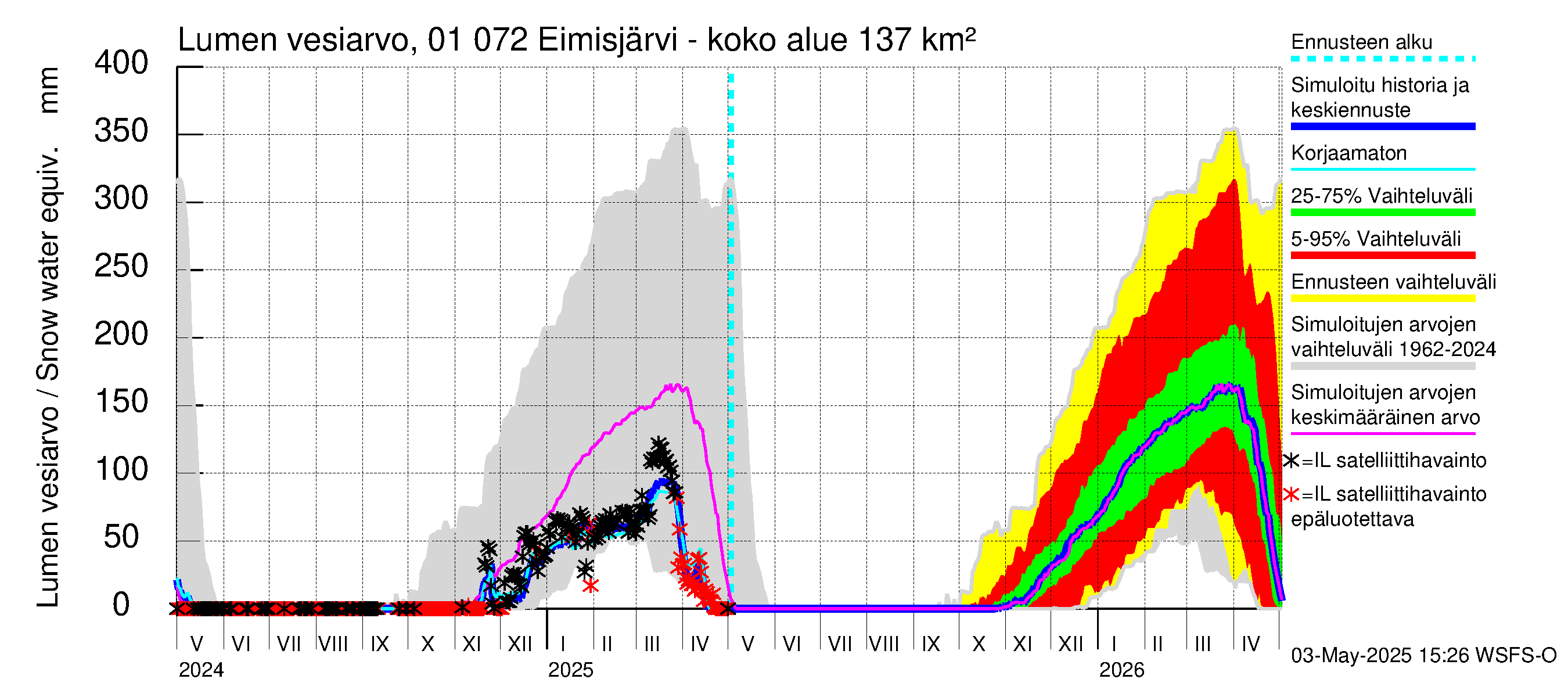 Jänisjoen vesistöalue - Eimisjärvi-Lauttalammit: Lumen vesiarvo