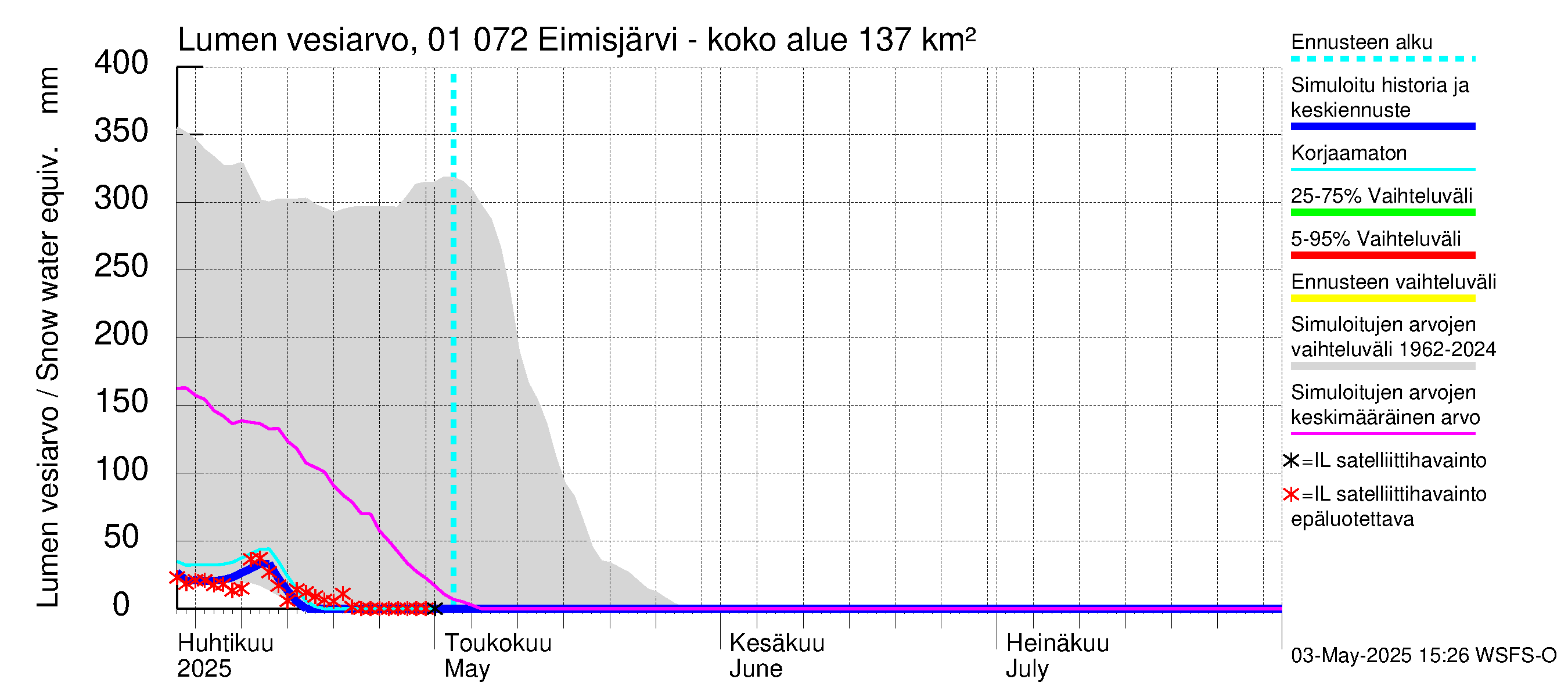 Jänisjoen vesistöalue - Eimisjärvi-Lauttalammit: Lumen vesiarvo