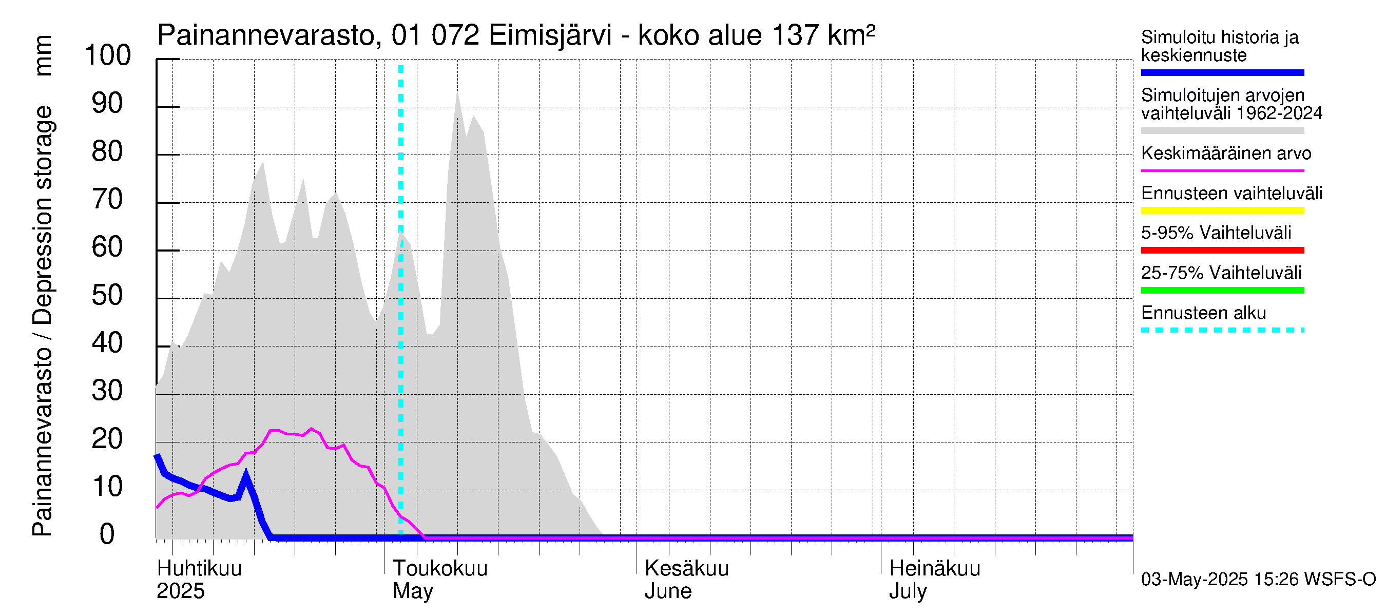 Jänisjoen vesistöalue - Eimisjärvi-Lauttalammit: Painannevarasto