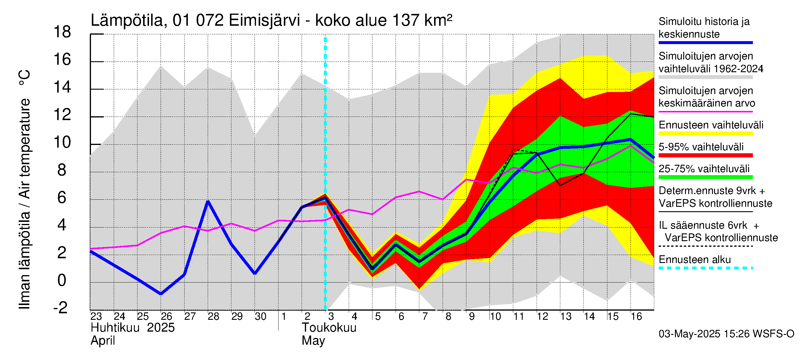 Jänisjoen vesistöalue - Eimisjärvi-Lauttalammit: Ilman lämpötila