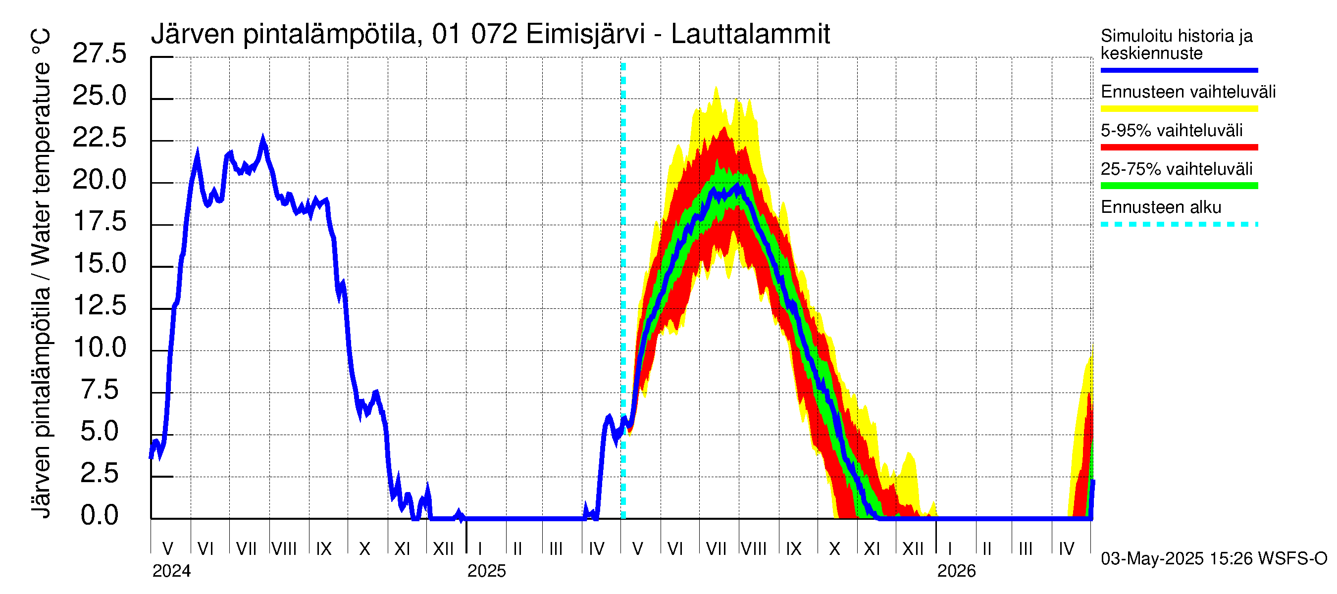 Jänisjoen vesistöalue - Eimisjärvi-Lauttalammit: Järven pintalämpötila