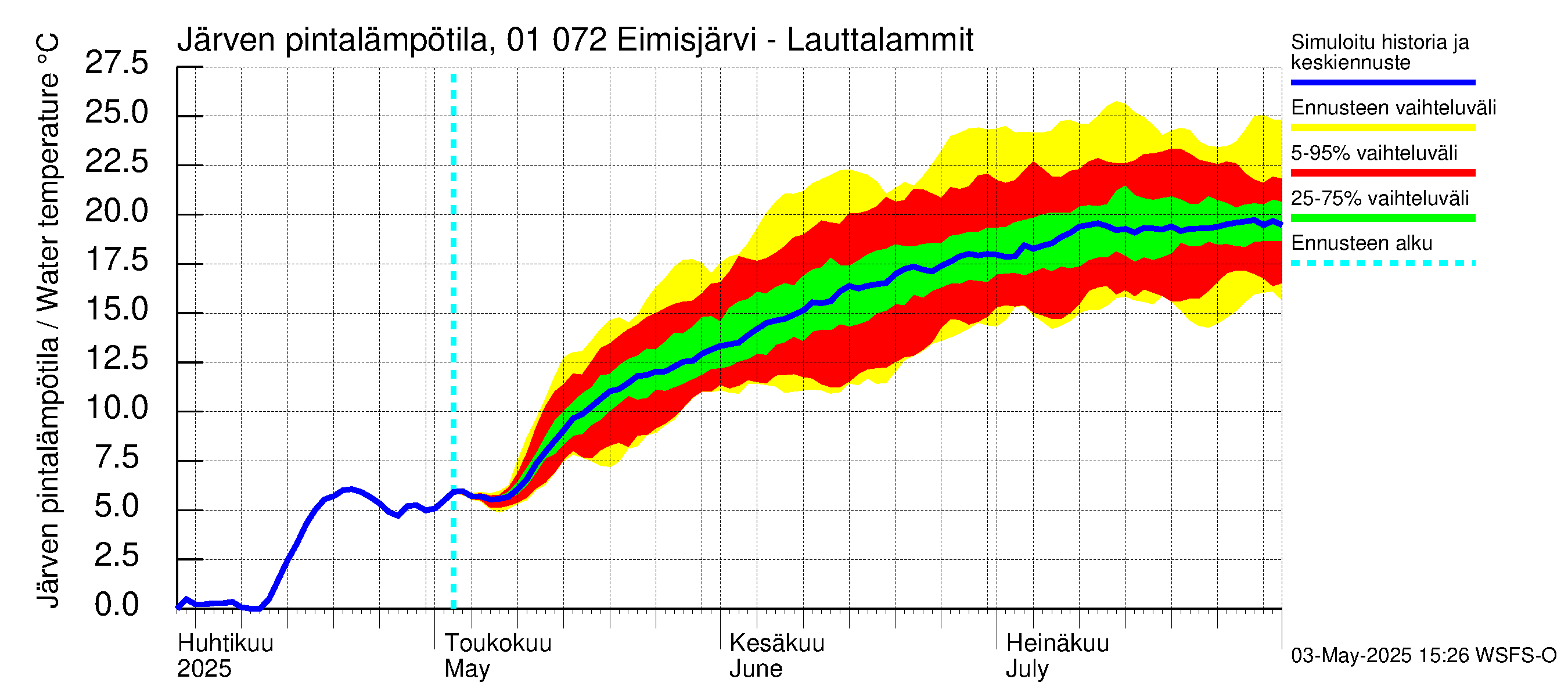 Jänisjoen vesistöalue - Eimisjärvi-Lauttalammit: Järven pintalämpötila