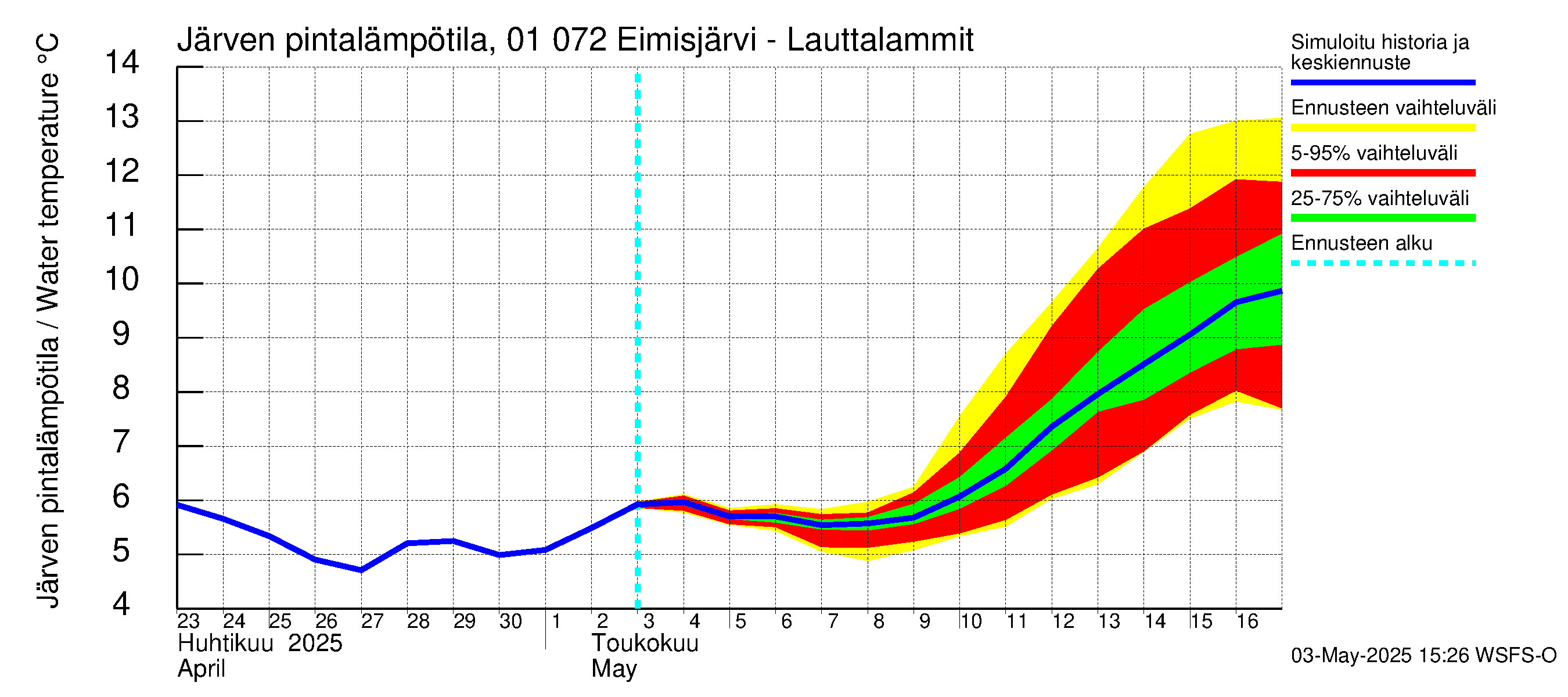 Jänisjoen vesistöalue - Eimisjärvi-Lauttalammit: Järven pintalämpötila