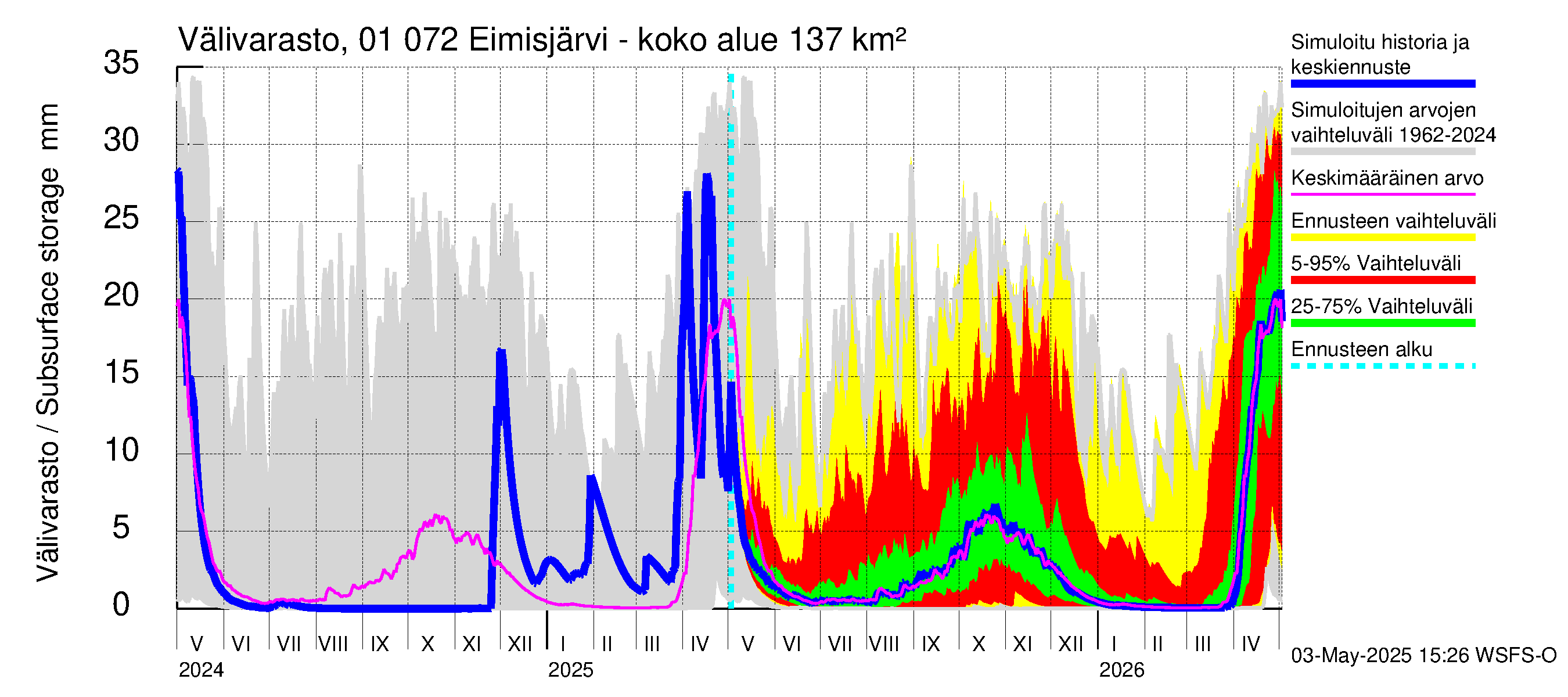 Jänisjoen vesistöalue - Eimisjärvi-Lauttalammit: Välivarasto