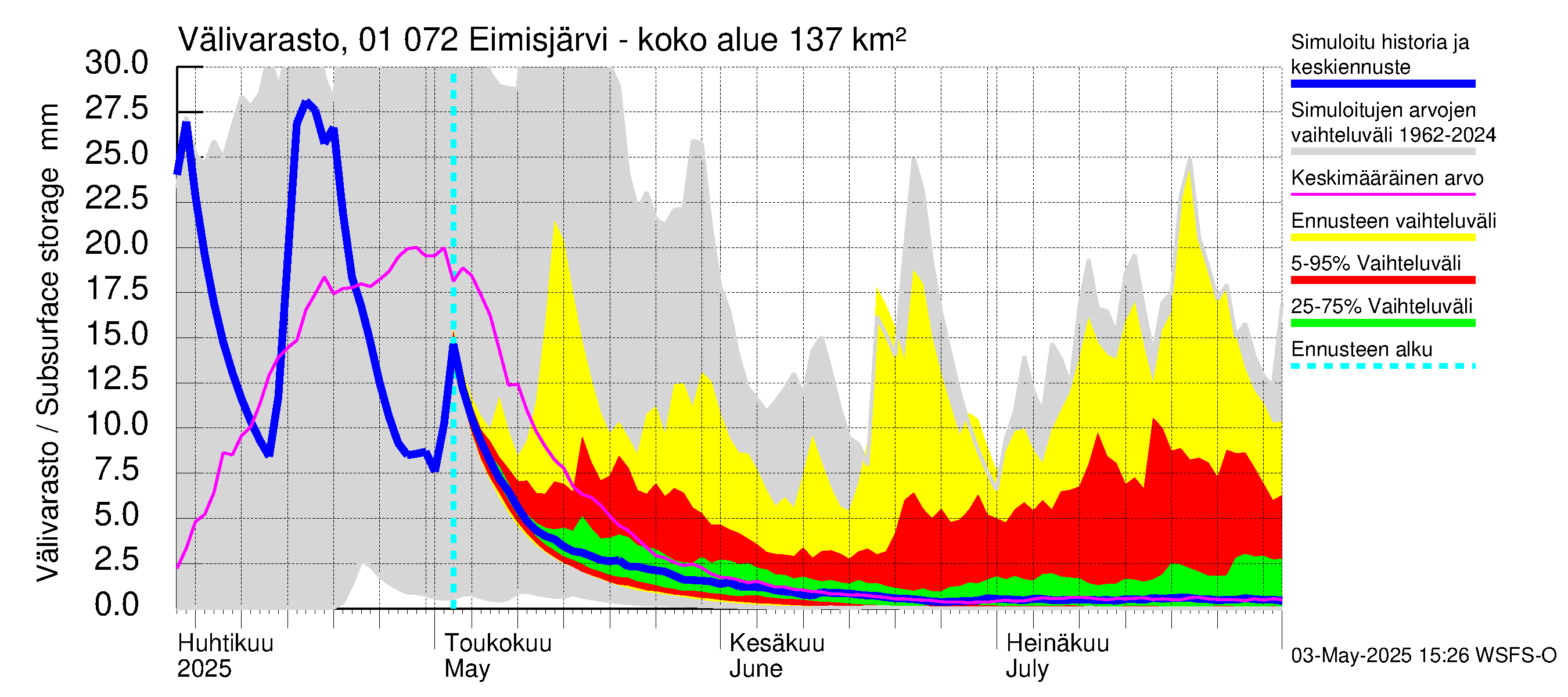Jänisjoen vesistöalue - Eimisjärvi-Lauttalammit: Välivarasto