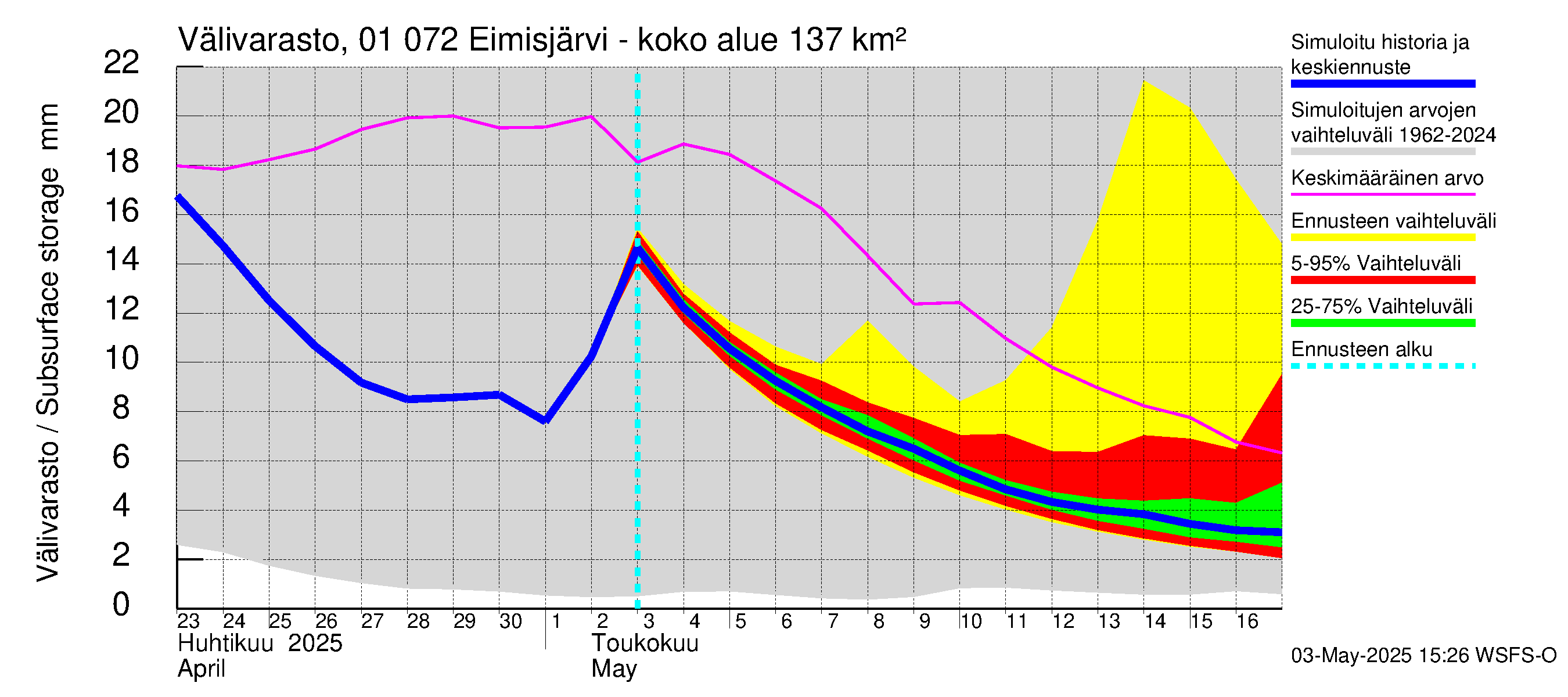 Jänisjoen vesistöalue - Eimisjärvi-Lauttalammit: Välivarasto