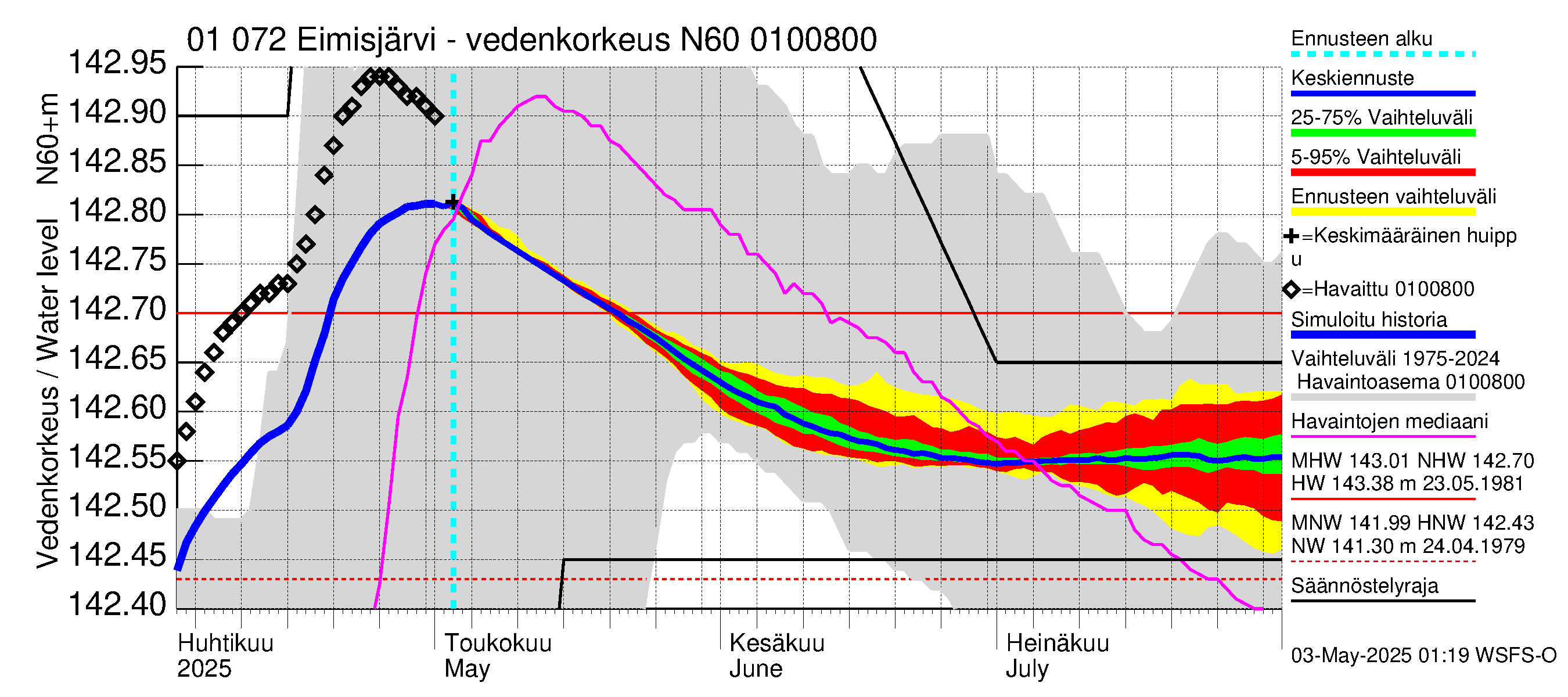 Jänisjoen vesistöalue - Eimisjärvi-Lauttalammit: Vedenkorkeus - jakaumaennuste