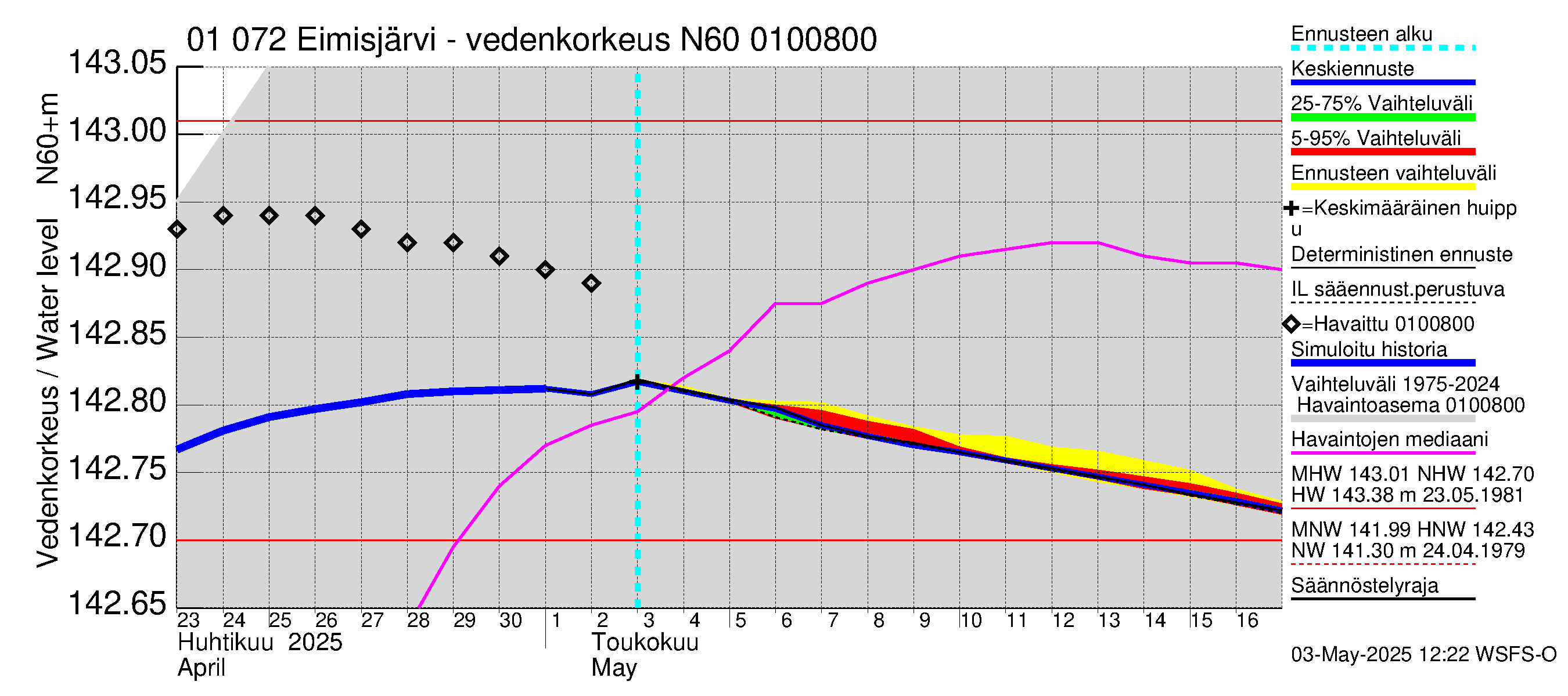 Jänisjoen vesistöalue - Eimisjärvi-Lauttalammit: Vedenkorkeus - jakaumaennuste