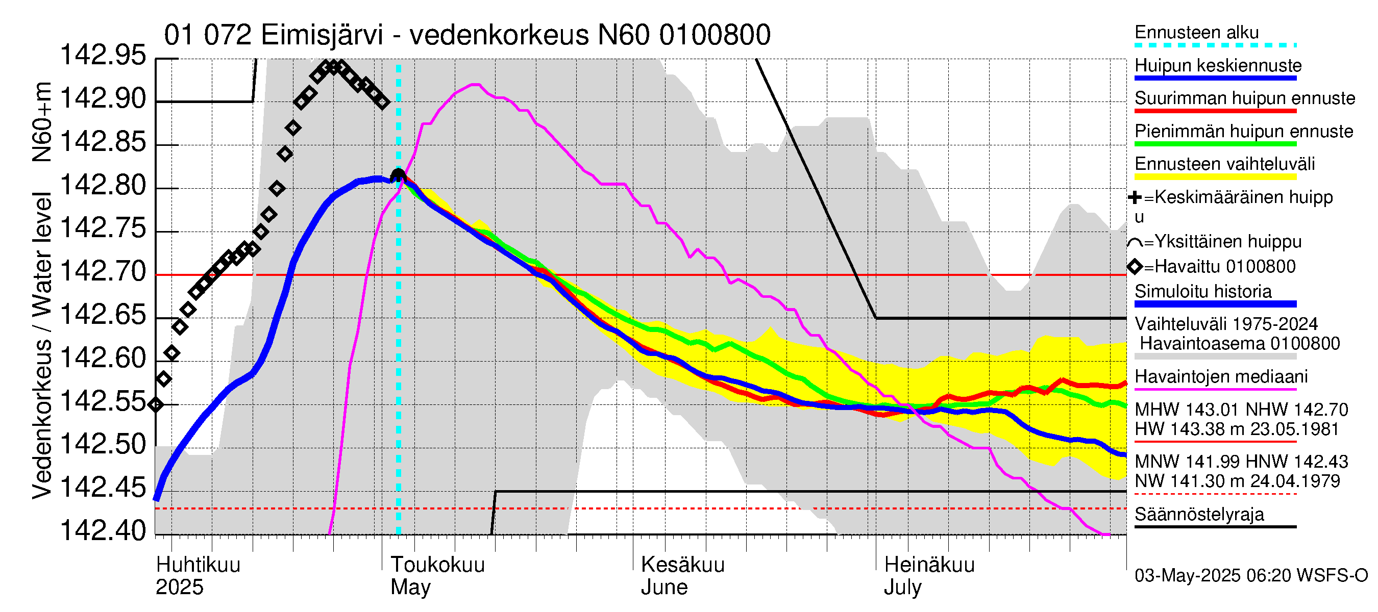 Jänisjoen vesistöalue - Eimisjärvi-Lauttalammit: Vedenkorkeus - huippujen keski- ja ääriennusteet